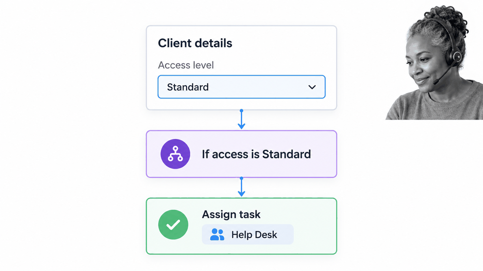 Client onboarding data routed through conditional logic and Help Desk assignment