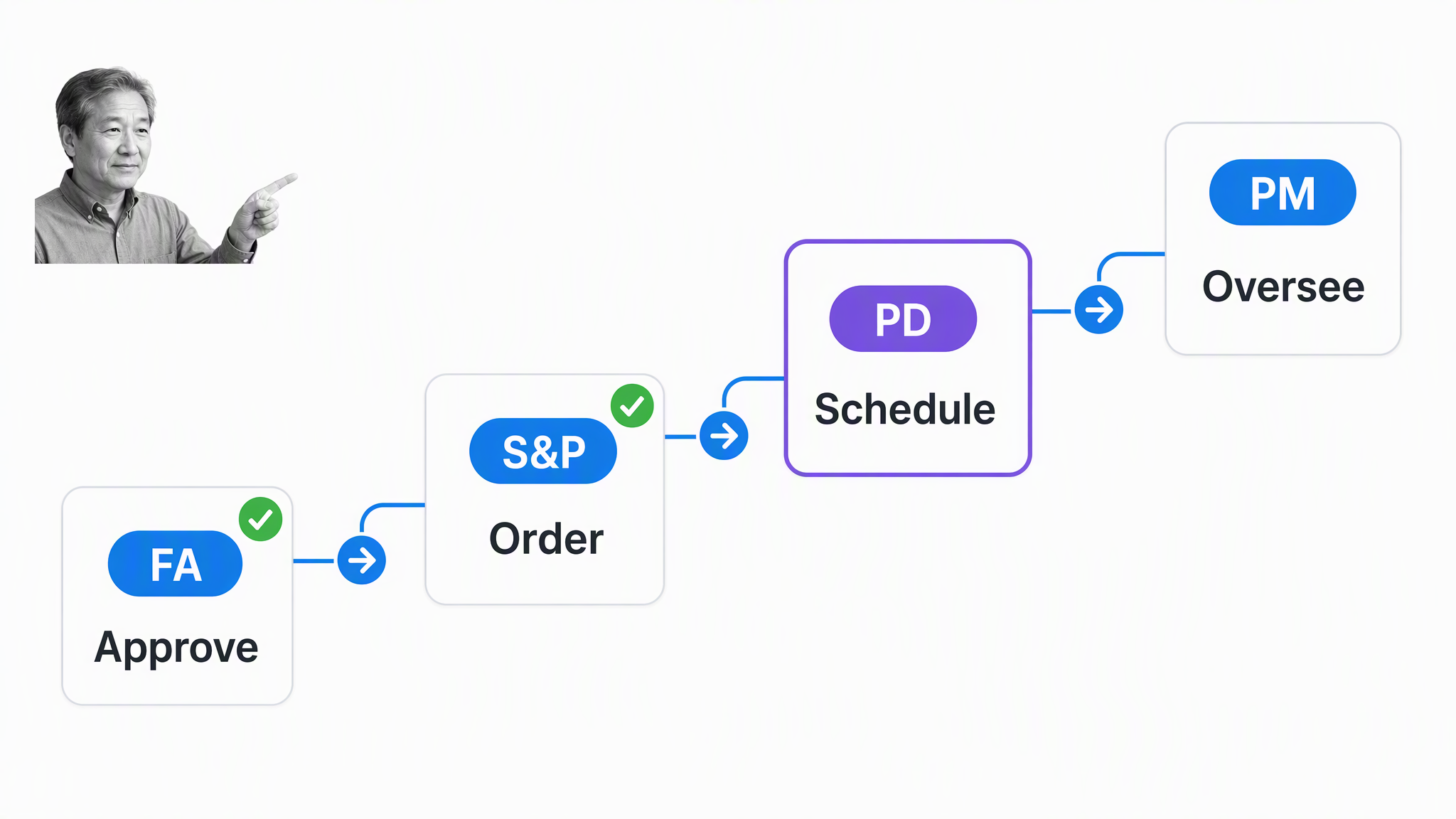Project roles moving work through finance procurement dispatch and management