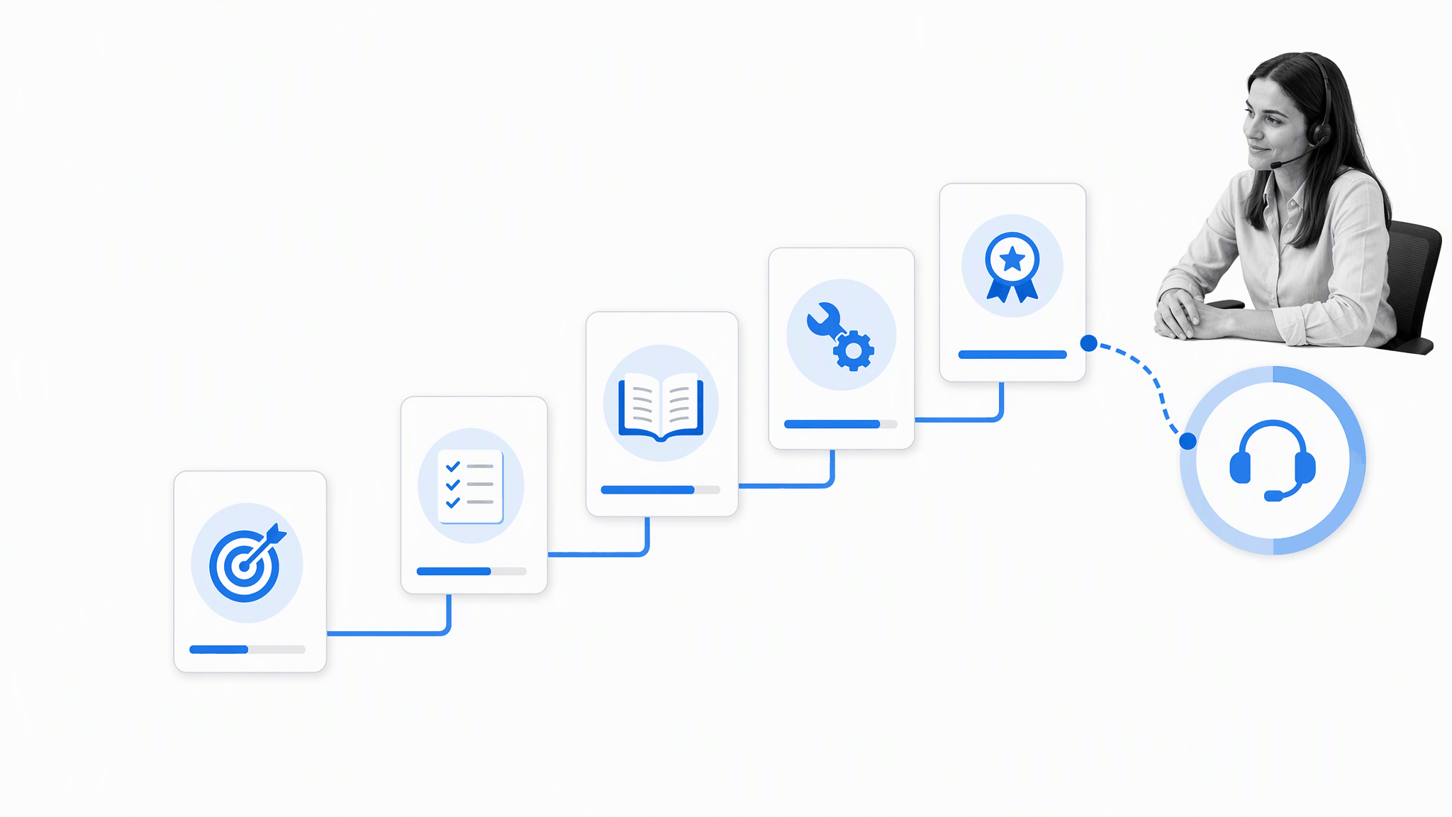 Customer education path with a contextual route to live help