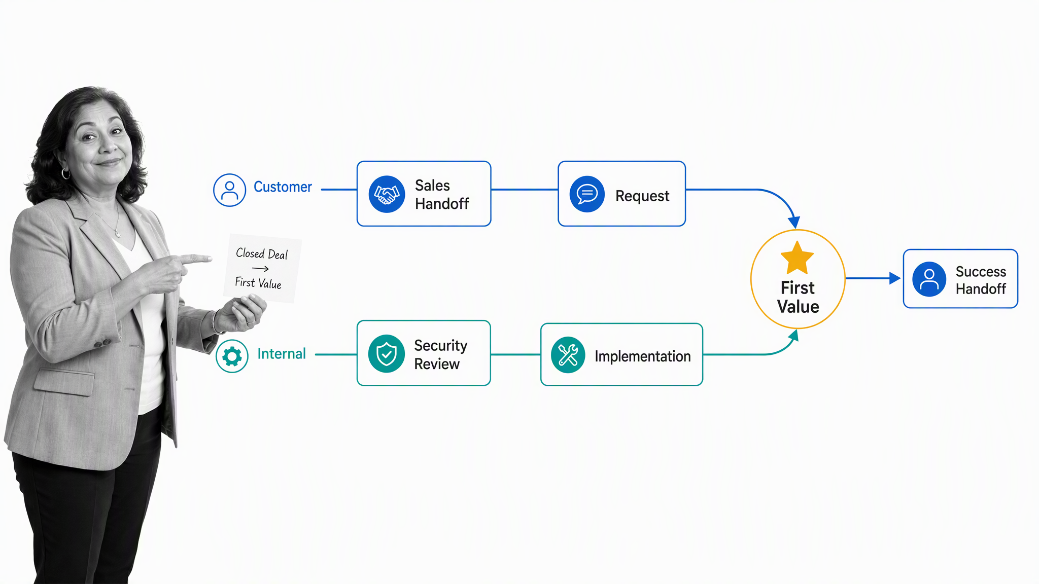 Customer digital onboarding journey from sales handoff to first value