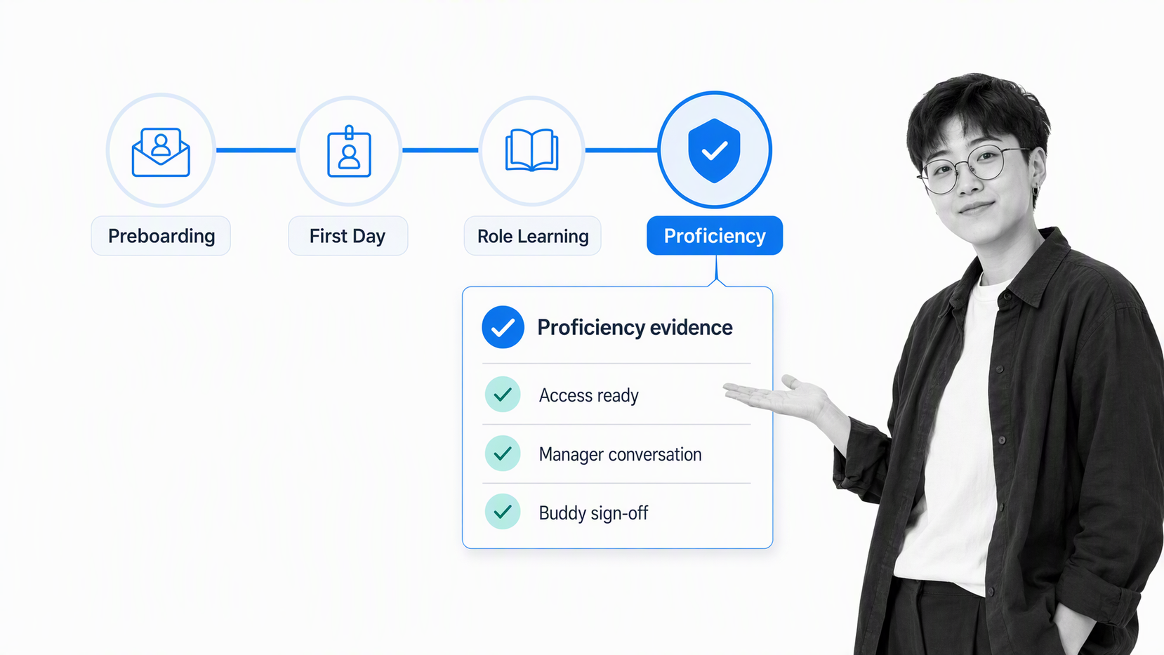 Employee digital onboarding framework from preboarding through role proficiency