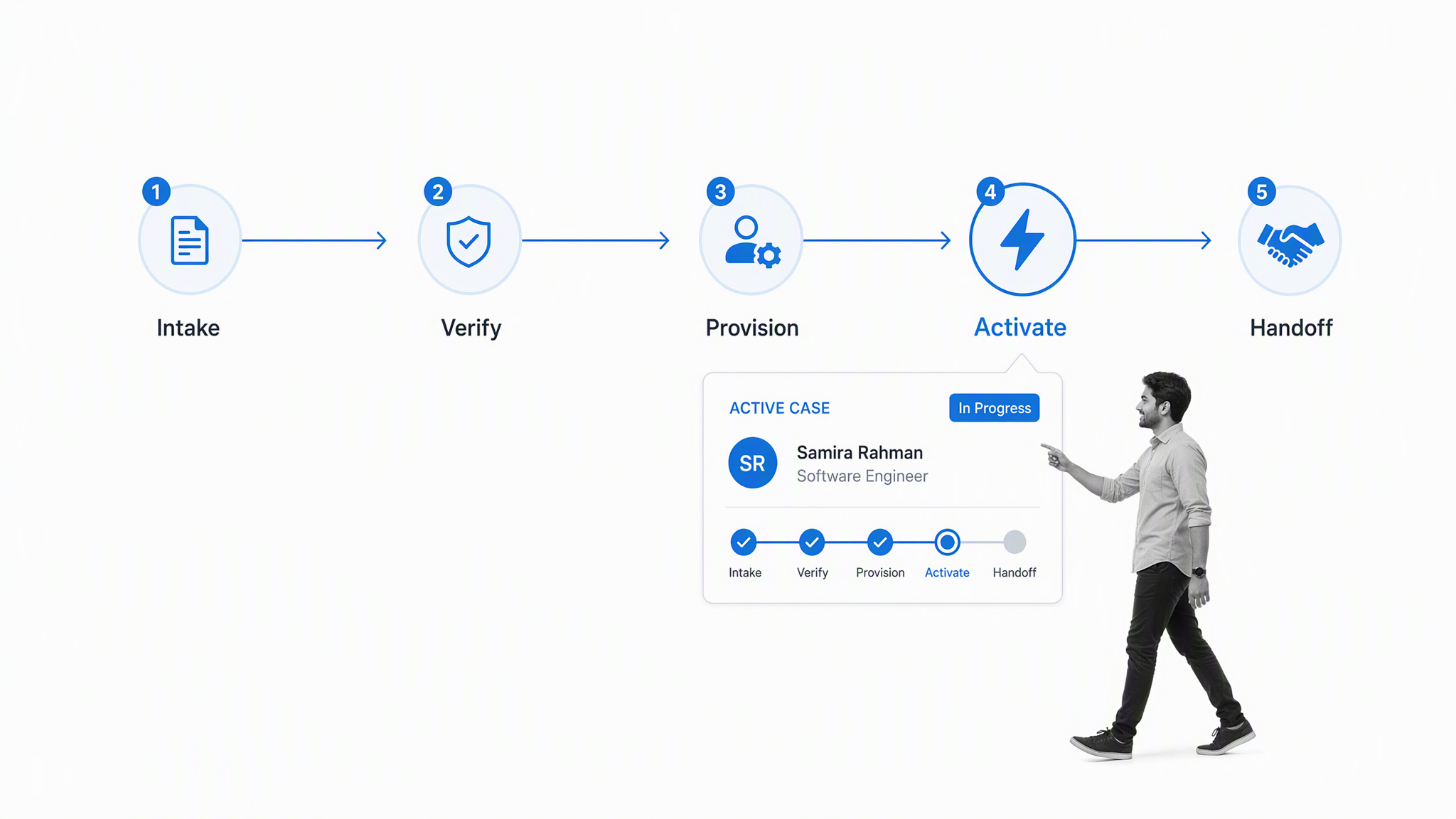 Five-stage digital onboarding flow from intake and verification to activation and handoff