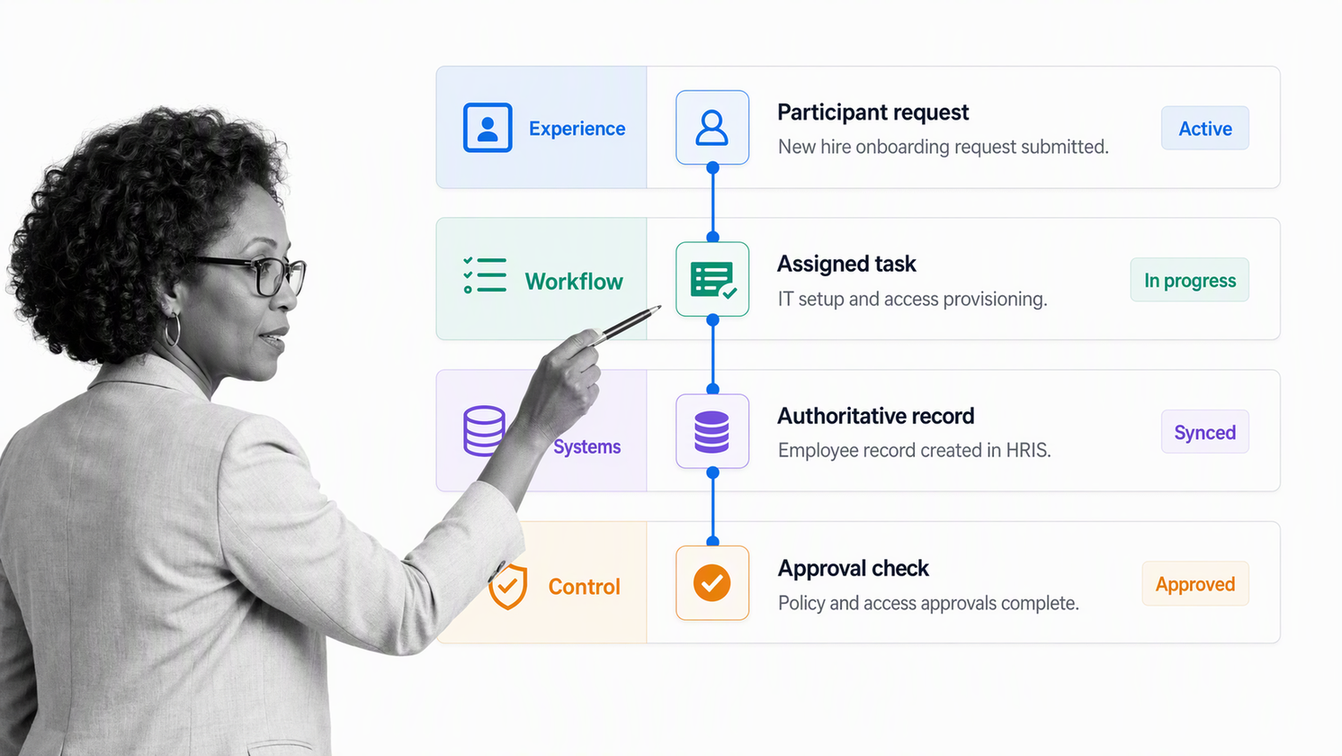 Four-layer digital onboarding operating model connecting experience, workflow, systems, and controls