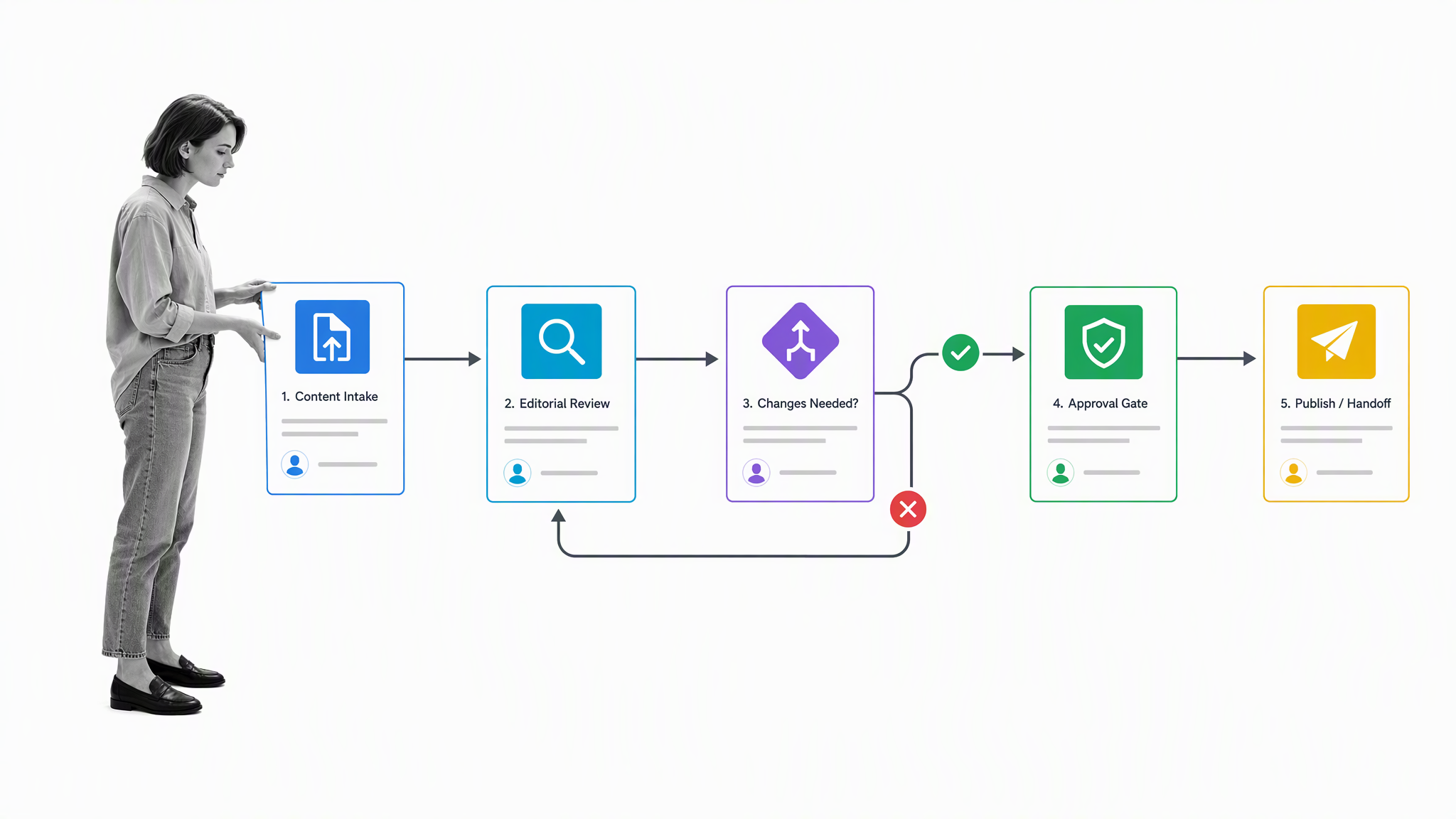 Documented workflow showing tasks, a decision, approval, and handoff