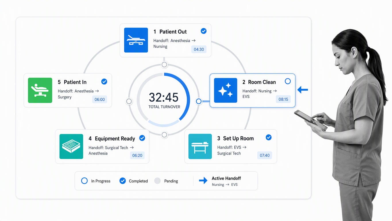 Operating room workflow metrics for turnover time and daily case volume