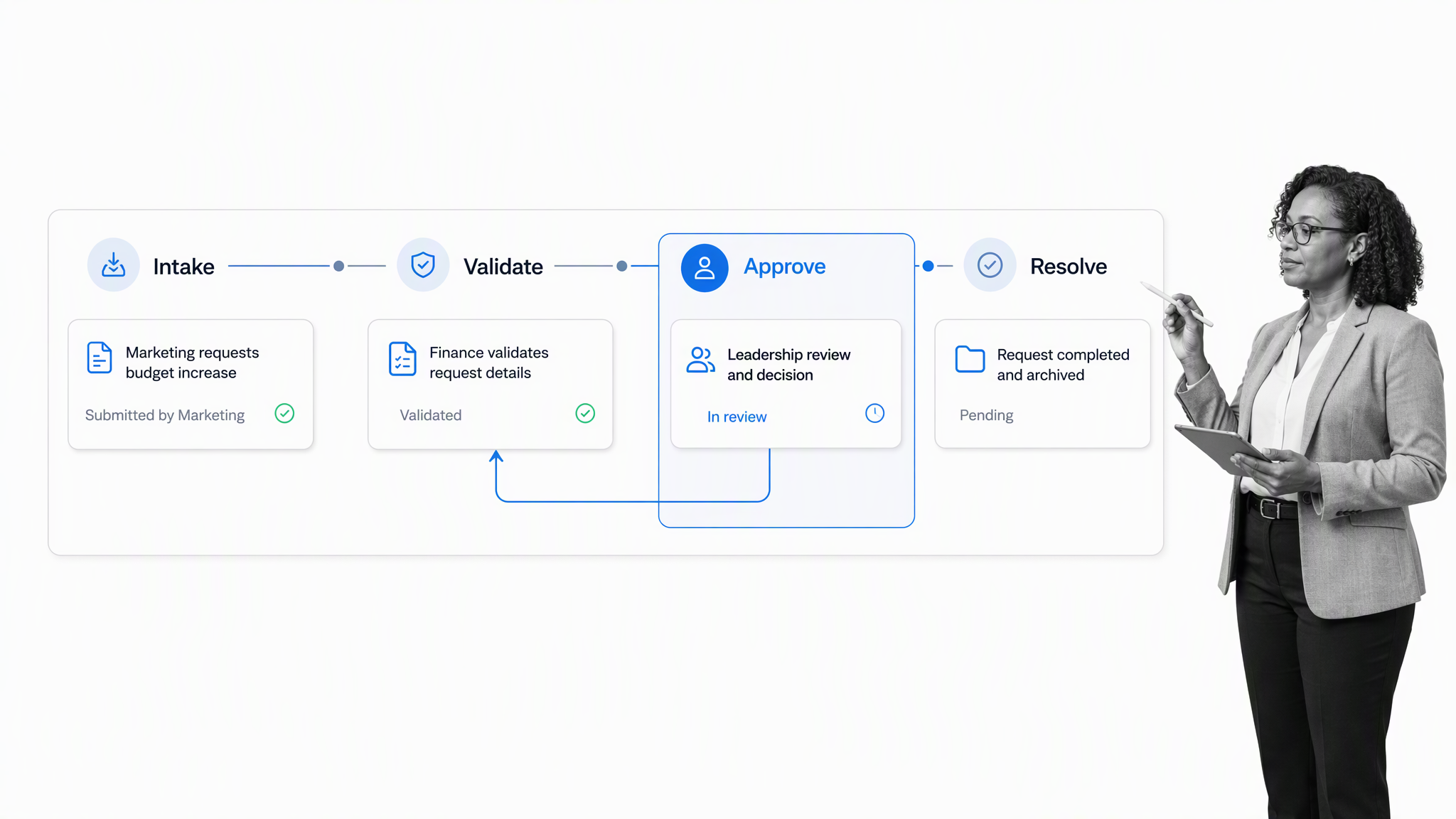 Enterprise request-to-resolution orchestration board with approval gate