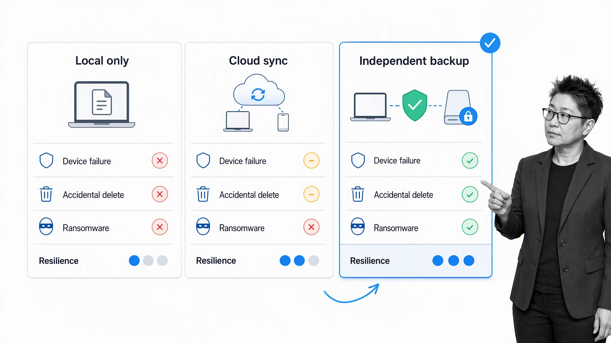 Comparison of local storage, cloud sync, and an independent backup