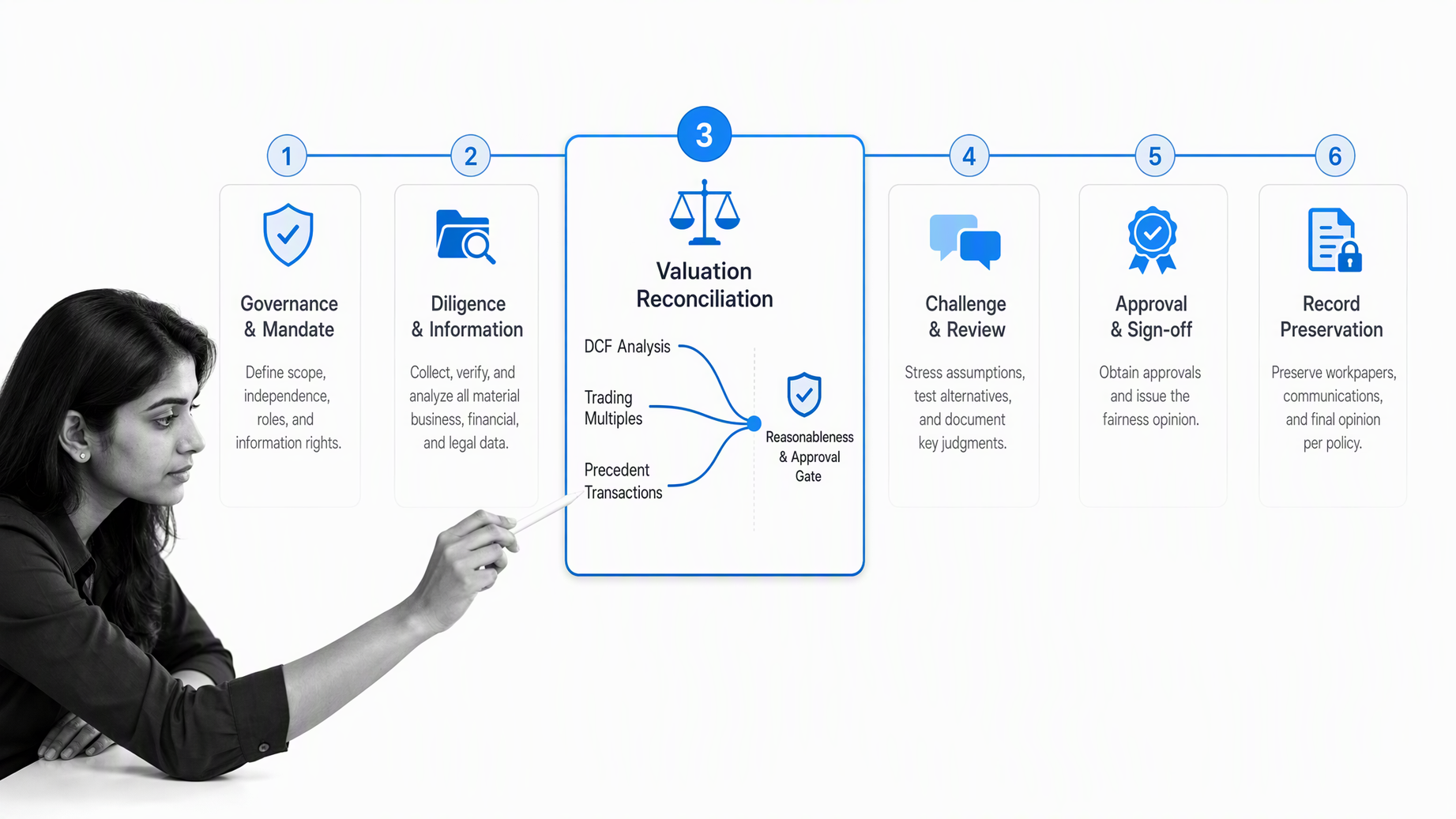 Six-stage fairness opinion workflow from scope and diligence through valuation, board review, and record preservation