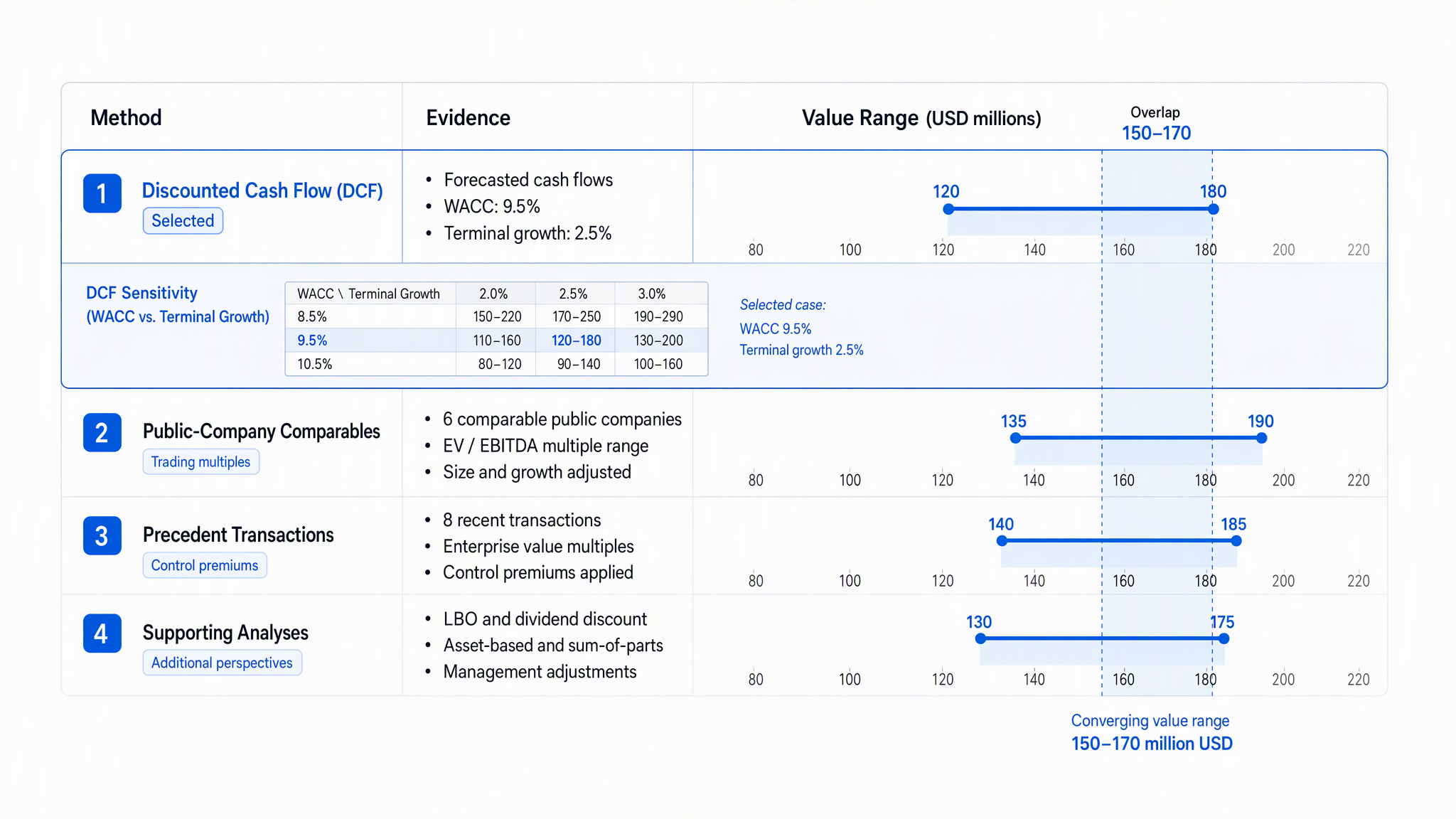 Comparison matrix for discounted cash flow, public company, precedent transaction, and supporting valuation methods