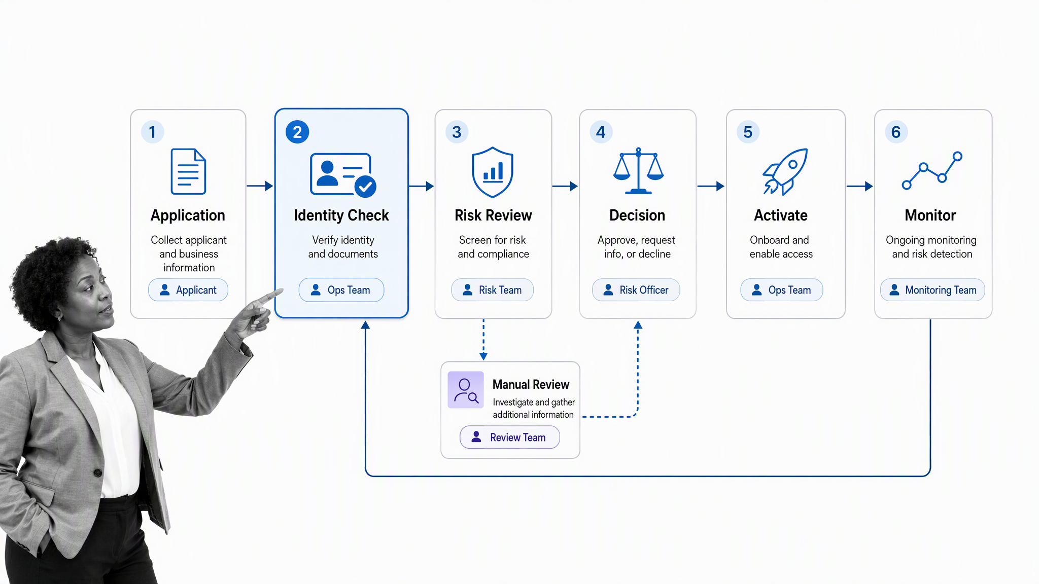 Fintech onboarding workflow from application and identity verification through approval, activation, and monitoring