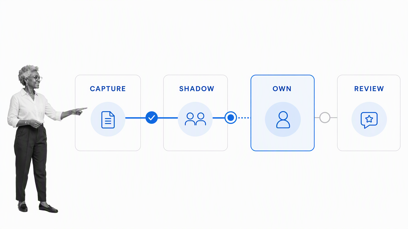 Knowledge transfer workflow moving from capture and shadowing to ownership and review