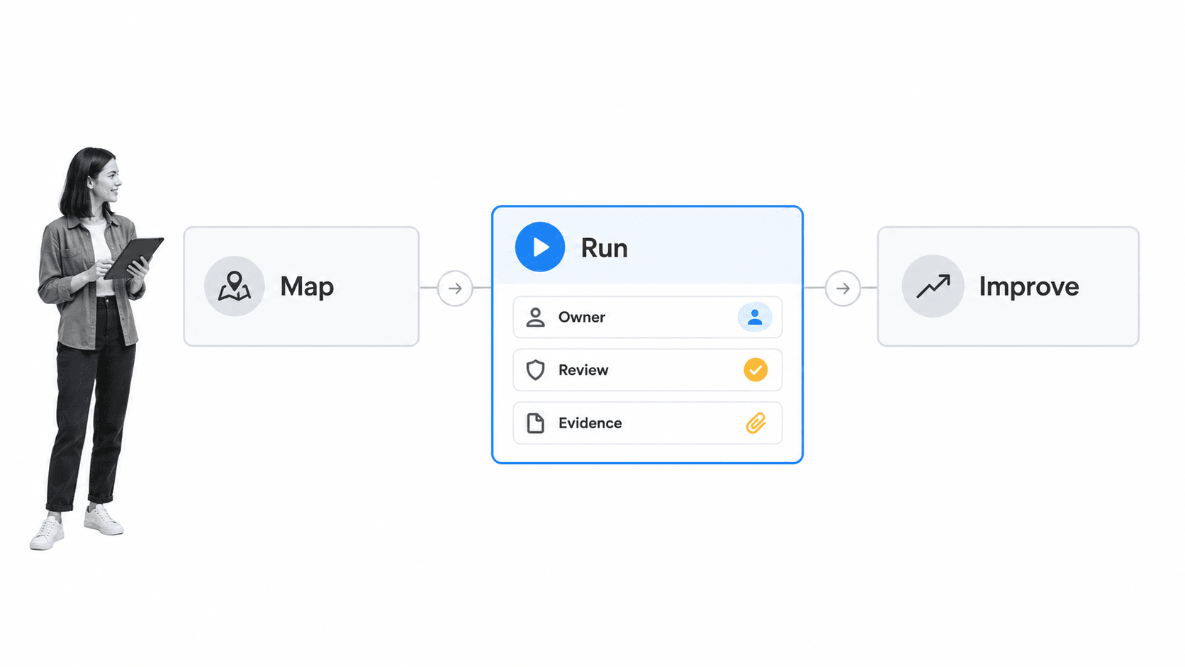 Free BPM operating loop with Map, Run, and Improve stages