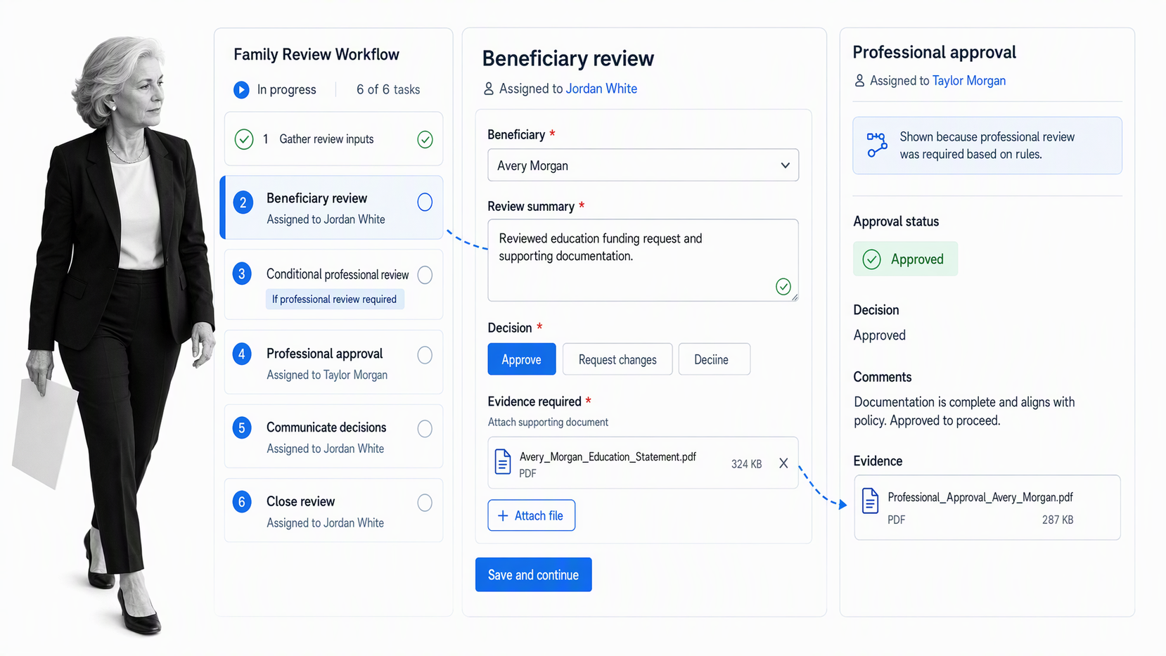 Process Street family wealth review workflow with assigned beneficiary review, evidence, and professional approval