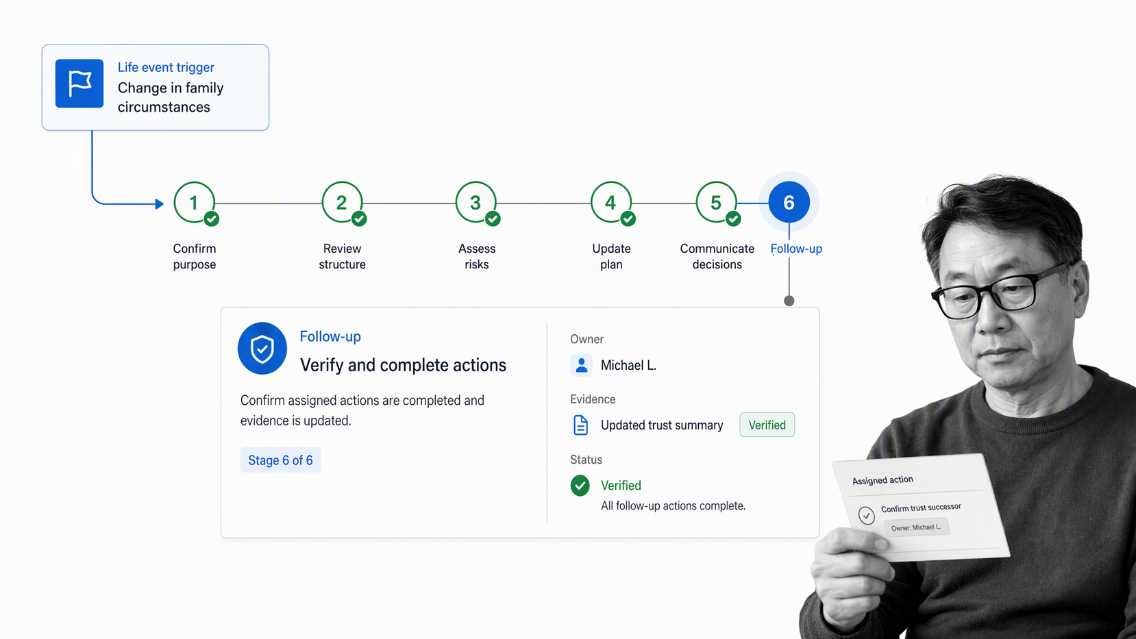 Recurring family wealth review workflow from life-event trigger through verified follow-up
