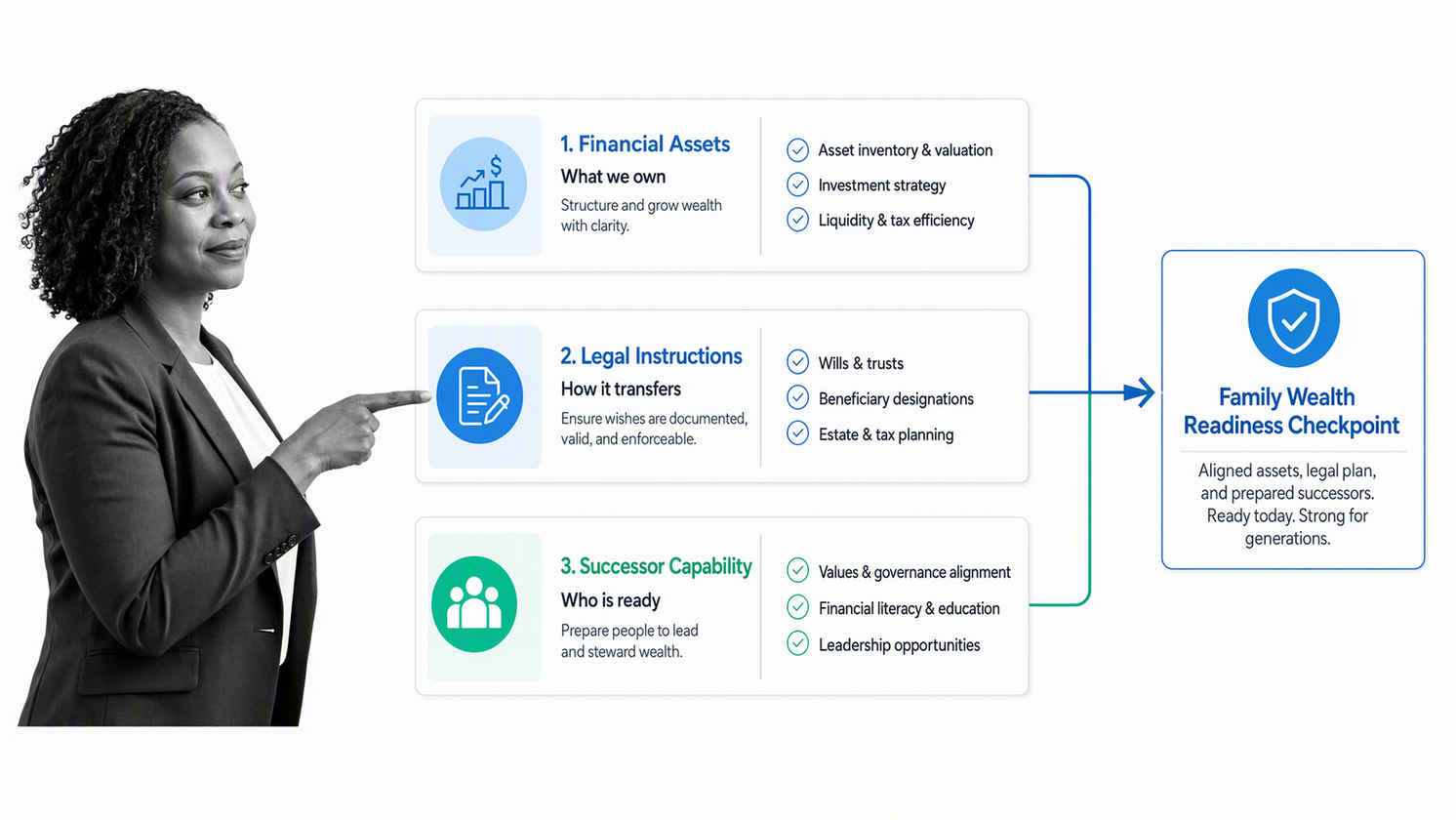 Three-layer generational wealth planning framework connecting financial assets, legal instructions, and successor readiness