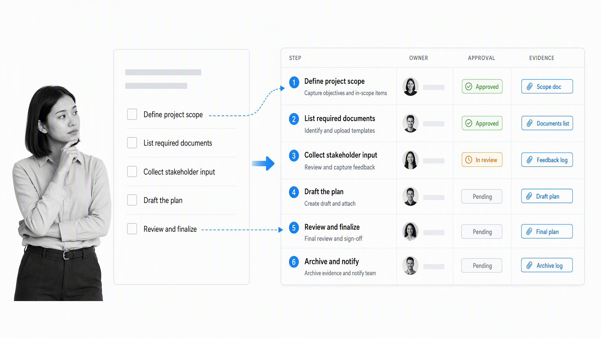 Comparison of a document checklist and a governed workflow