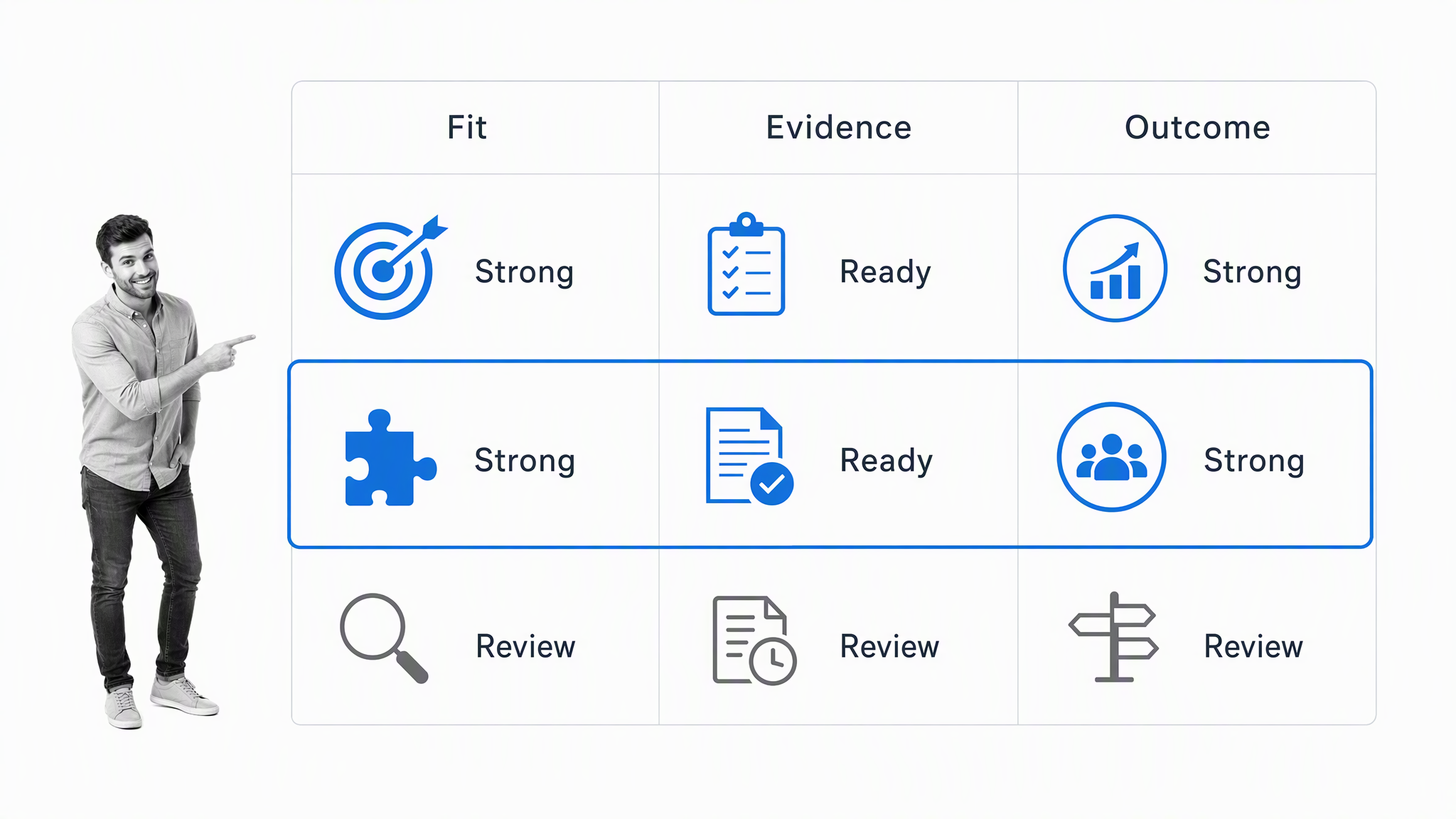 Grant opportunity fit matrix covering mission, requirements, evidence, and outcomes