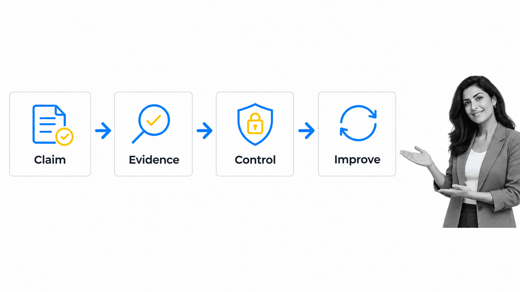 Operational path from environmental claim to evidence control and continuous improvement