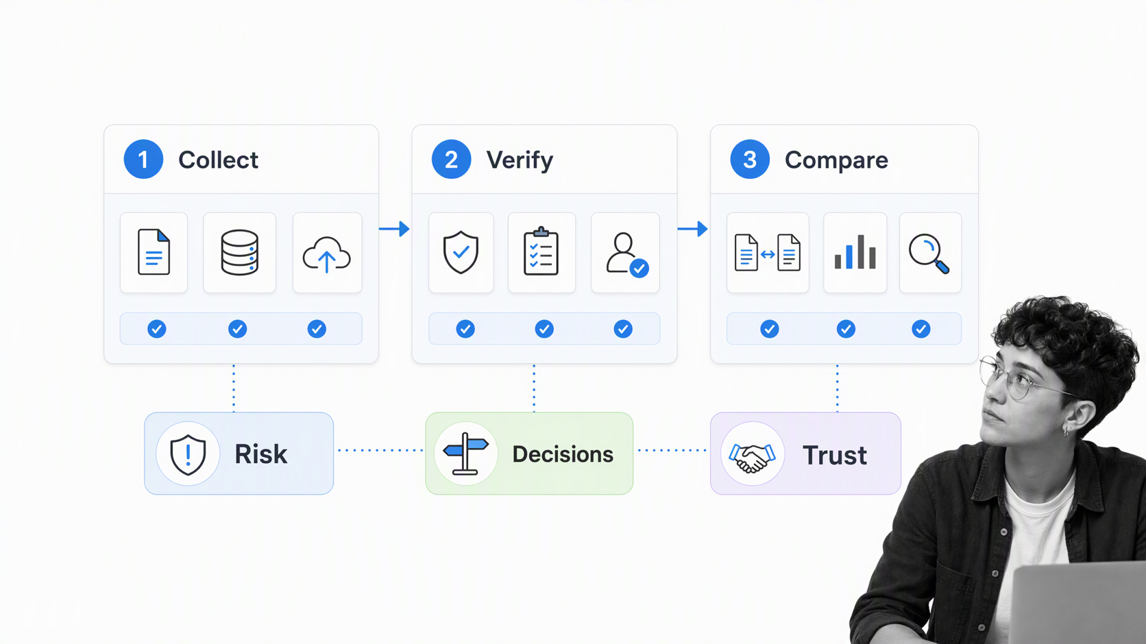 Collect, verify, and compare workflow supporting risk, decisions, and trust