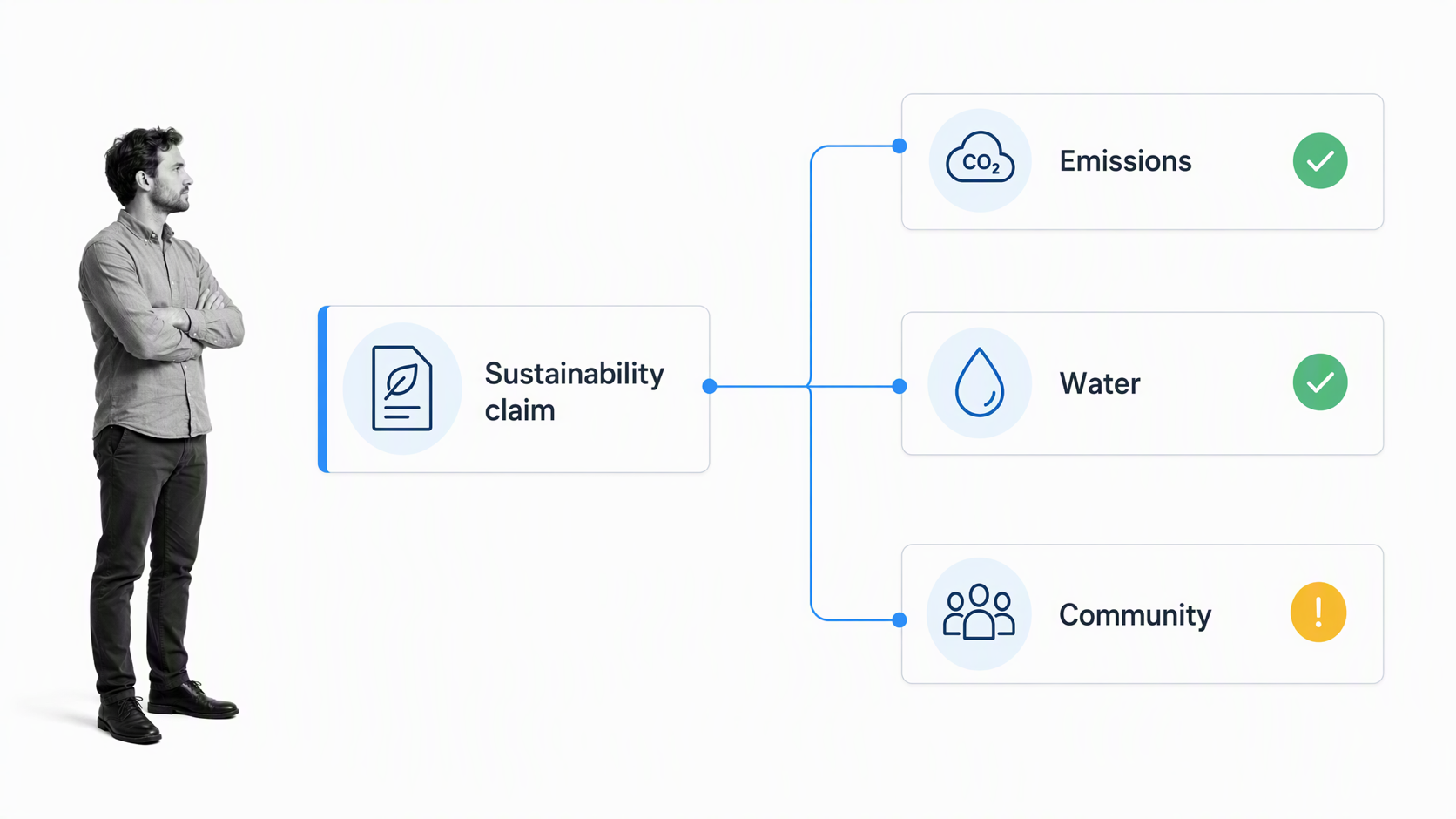 Sustainability statement tested against emissions, water, and community evidence