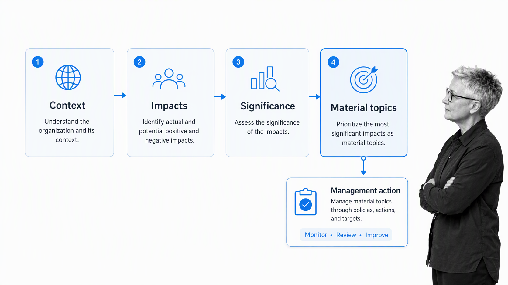 GRI 3 workflow for identifying impacts and determining material topics