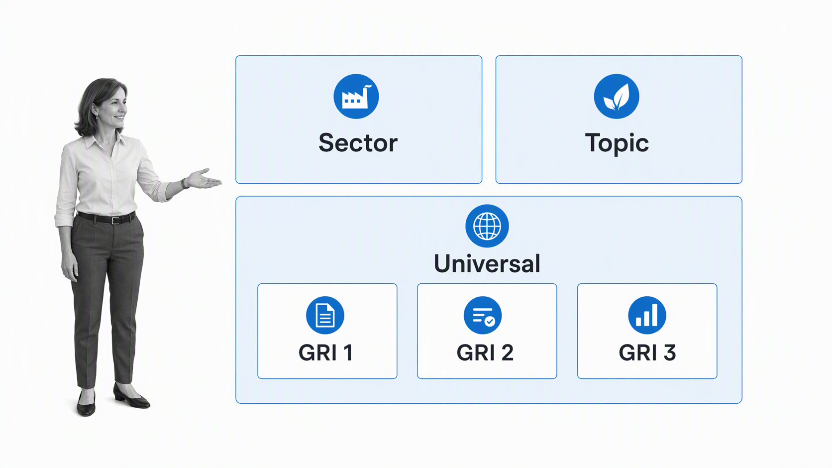 Universal Standards supporting Sector Standards and Topic Standards