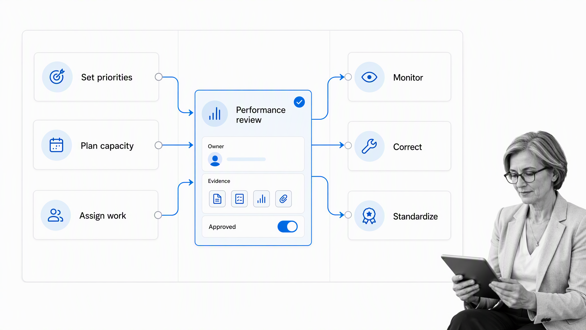 Healthcare management cycle board with selected performance review gate