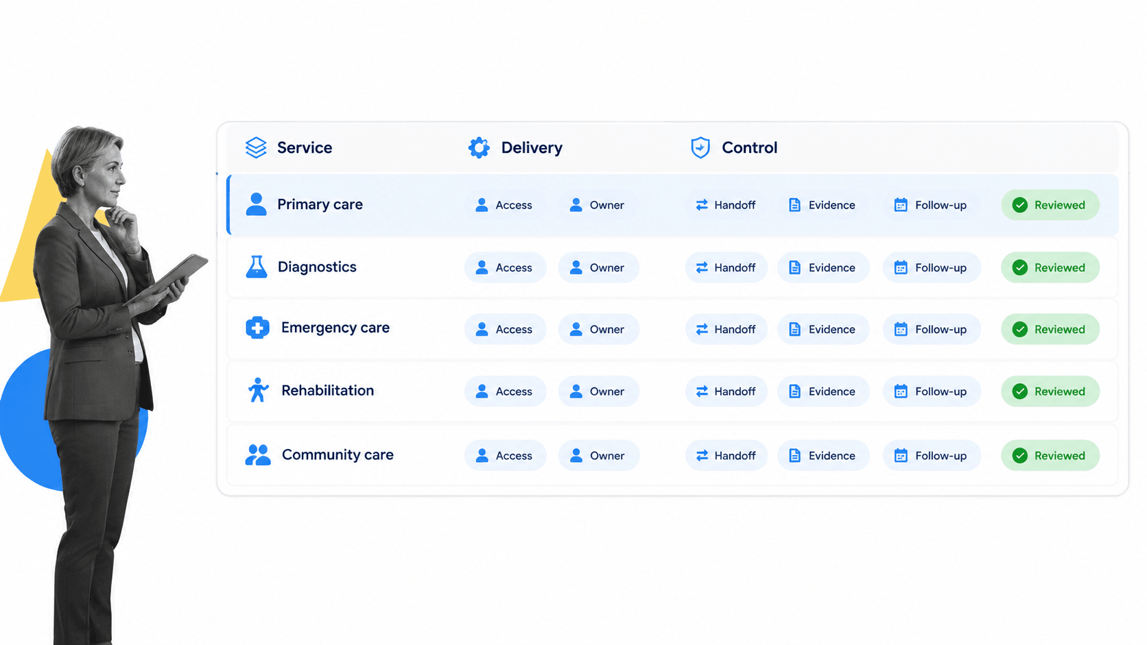 Healthcare service category matrix with selected primary care row