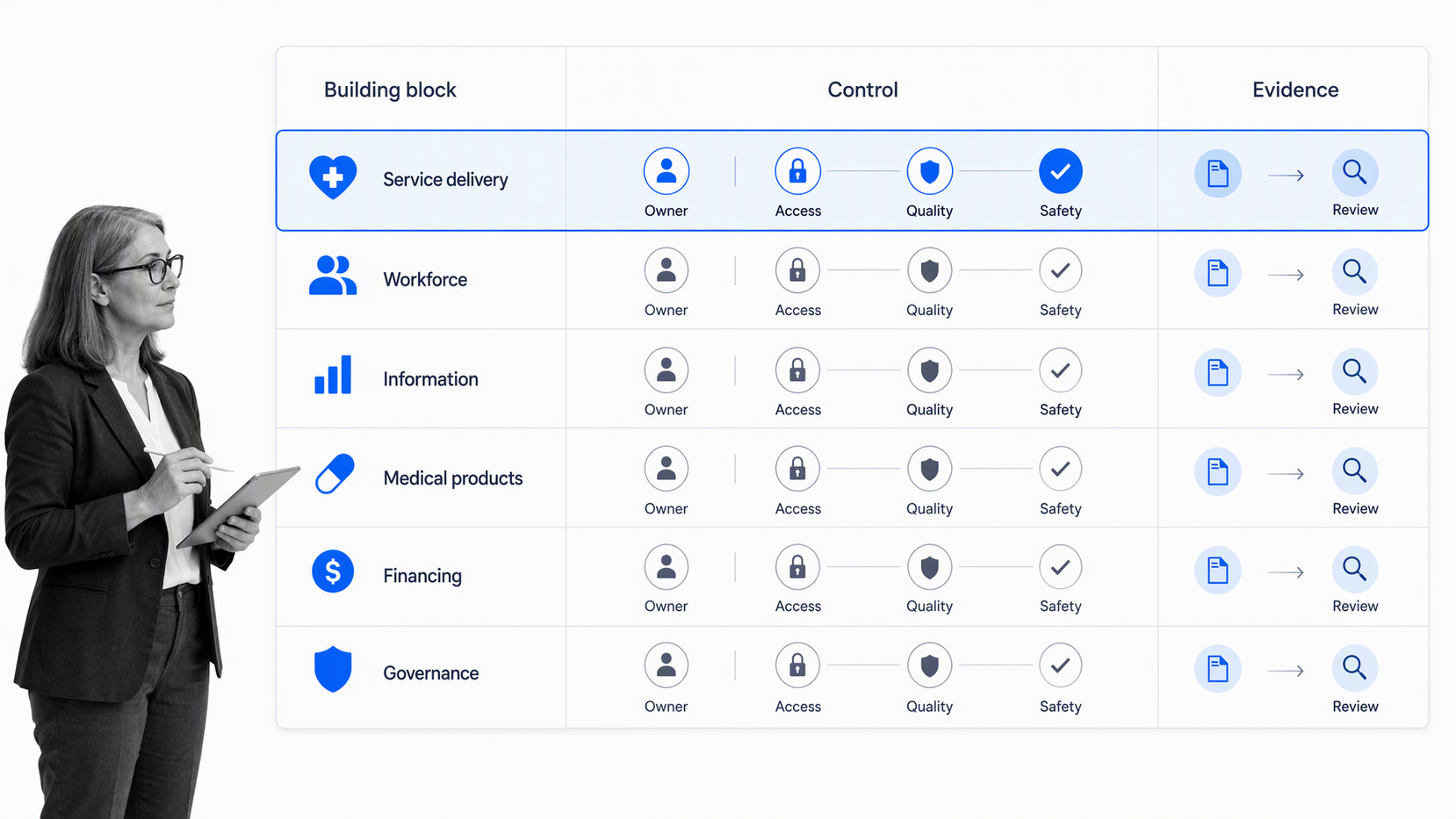 Healthcare system building blocks matrix with selected service delivery row