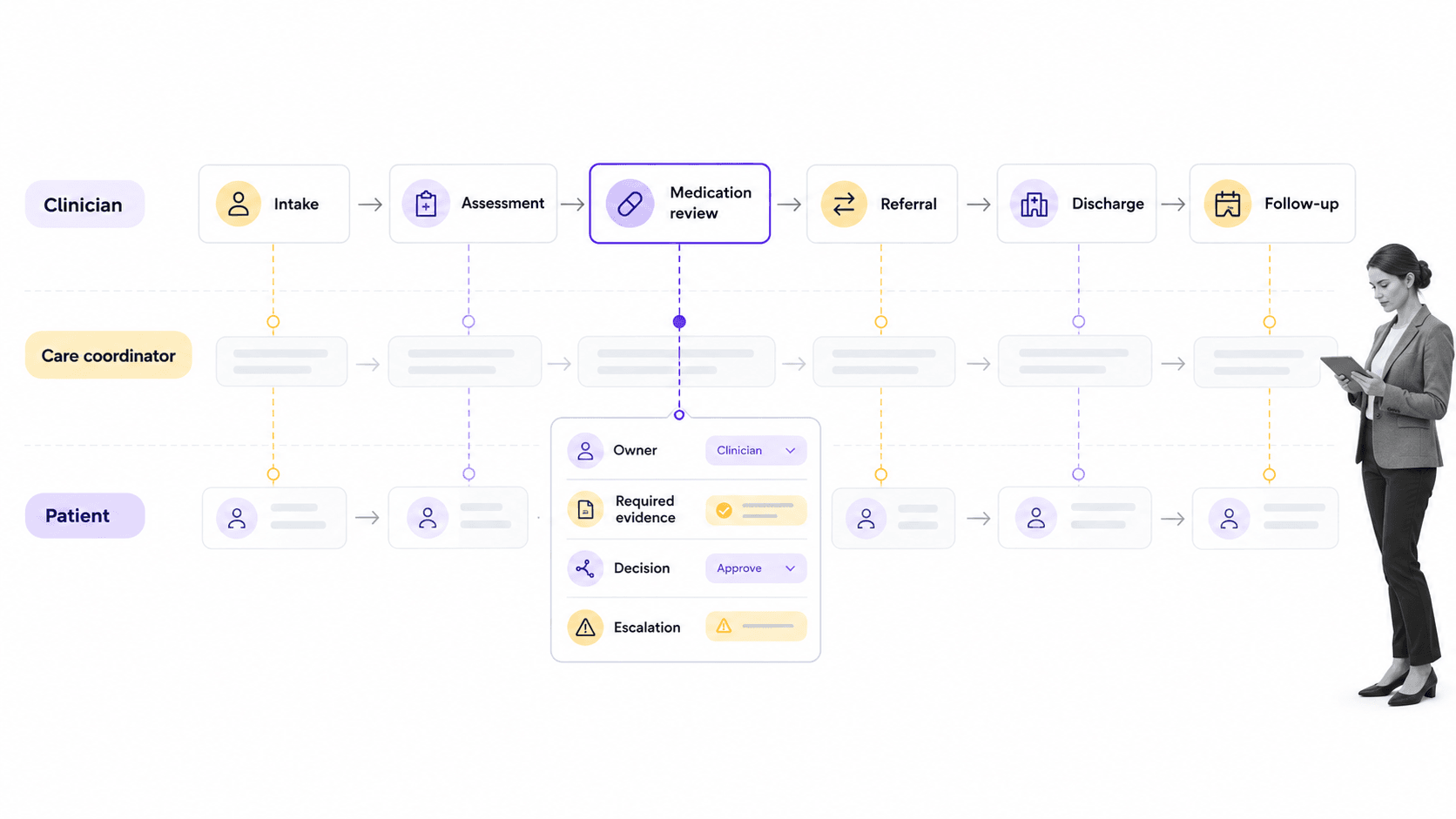 Healthcare workflow map with referral handoff controls