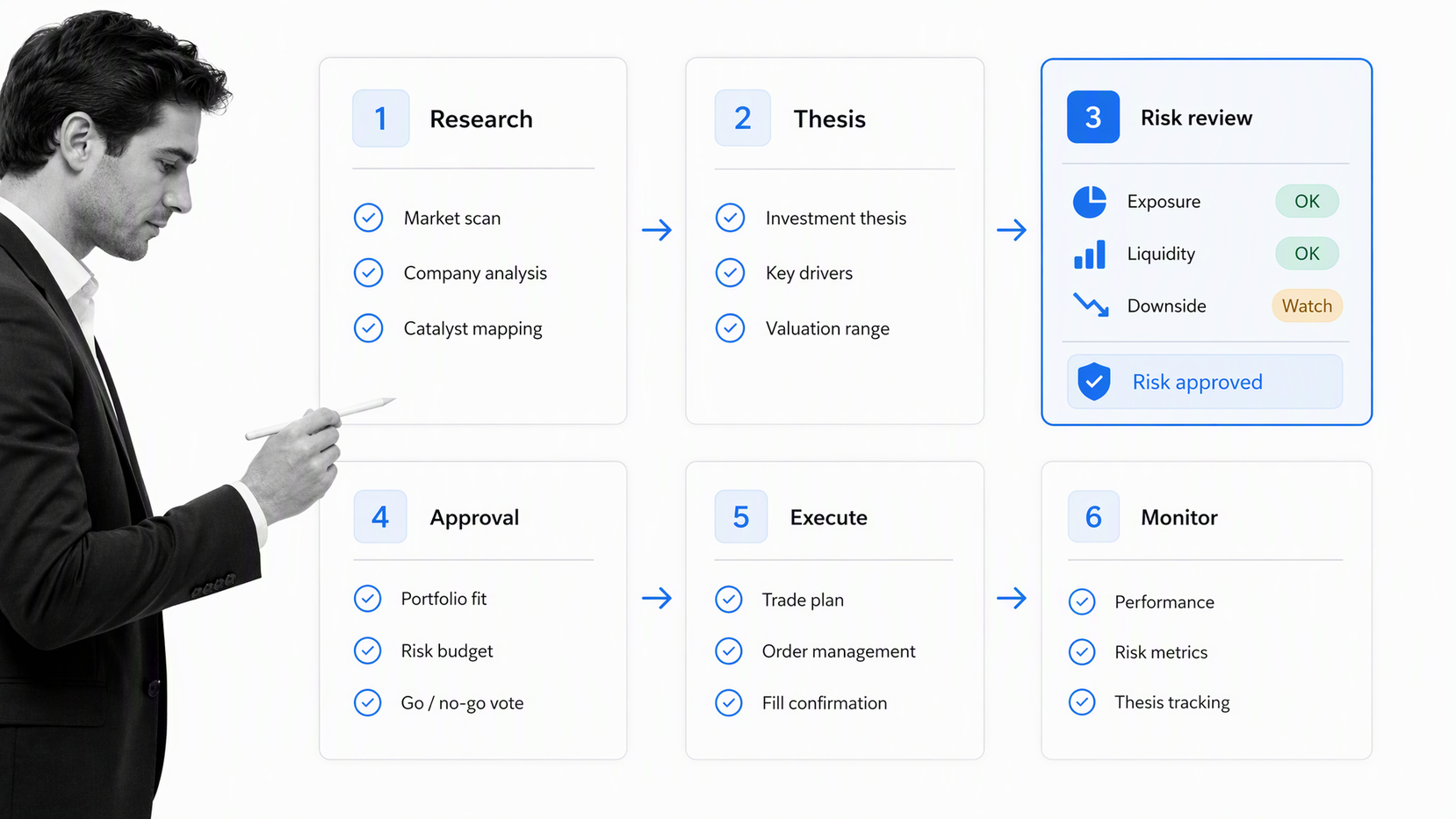 hedge fund manager reviewing a selected diligence card in a six-stage investment idea workflow