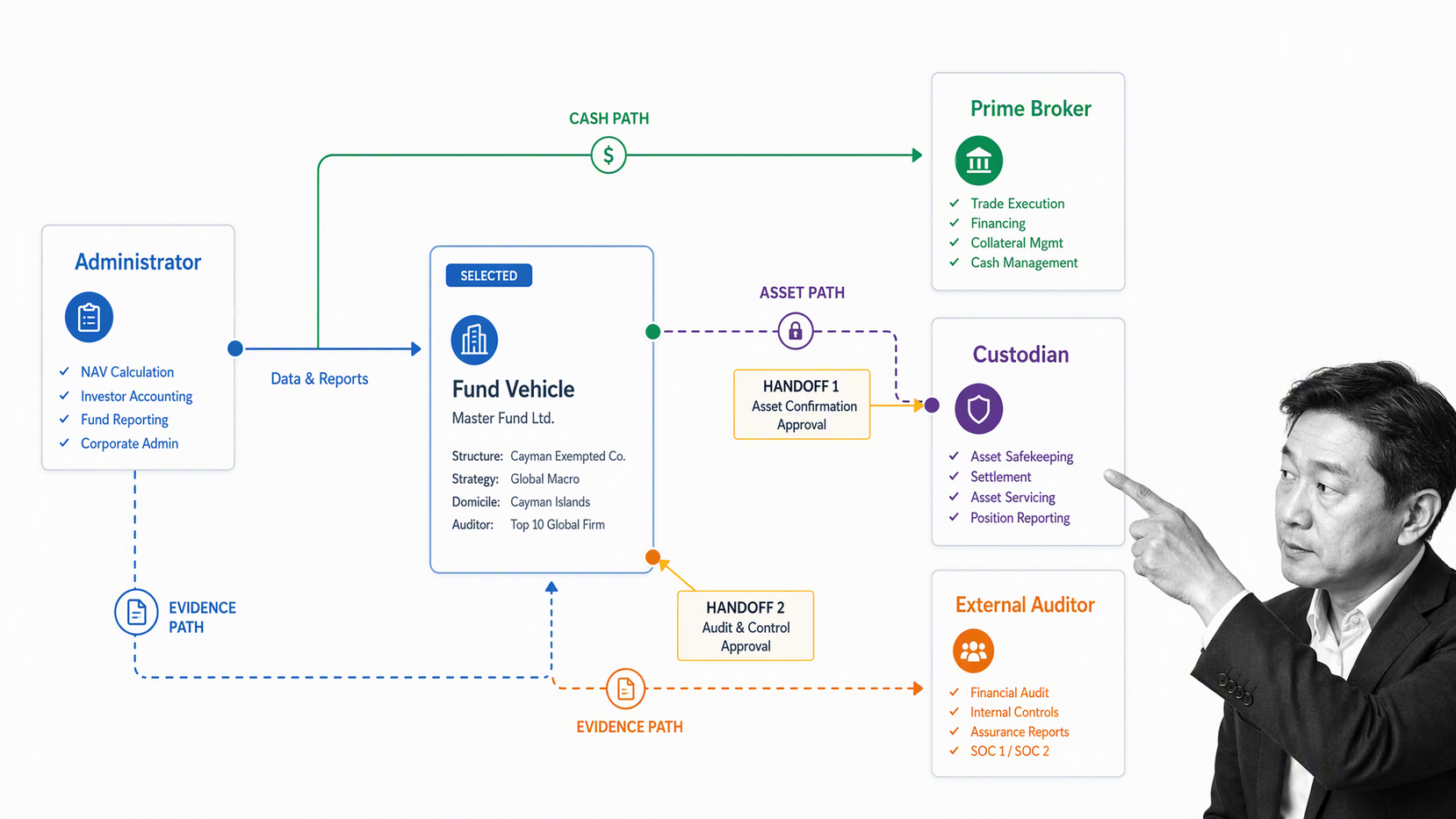 Hedge fund operational due diligence map connecting a fund, administrator, custodian, and control handoffs