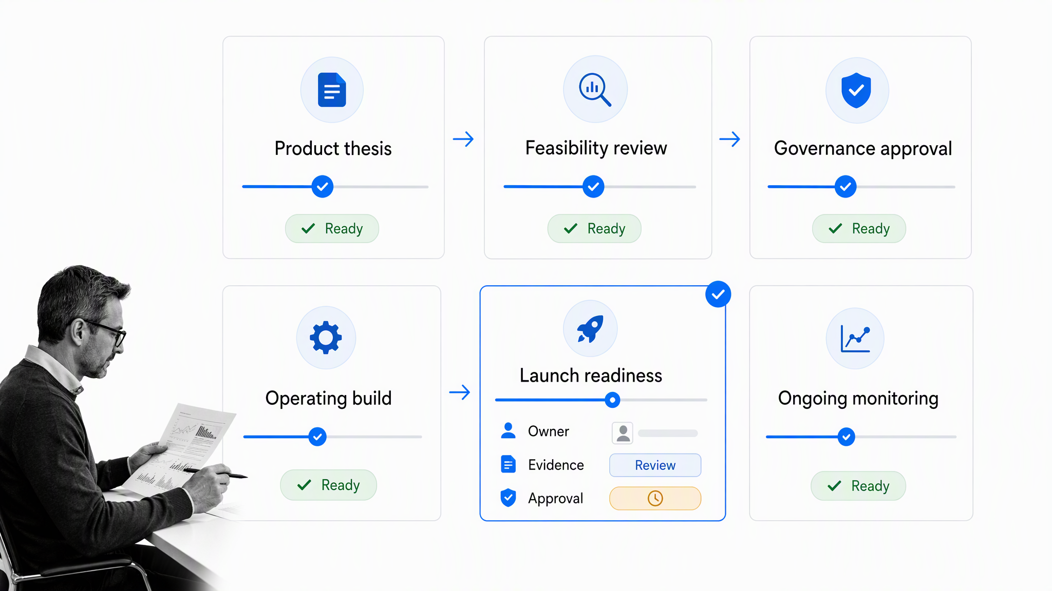 hedge fund product development workflow with launch readiness selected