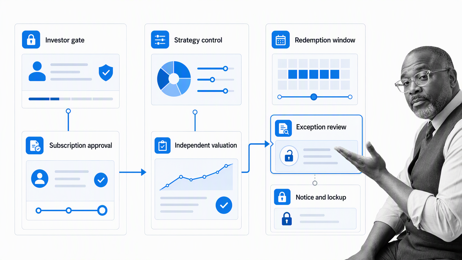 Hedge fund operating workflow showing investor eligibility, private subscription, strategy controls, valuation, and restricted redemption