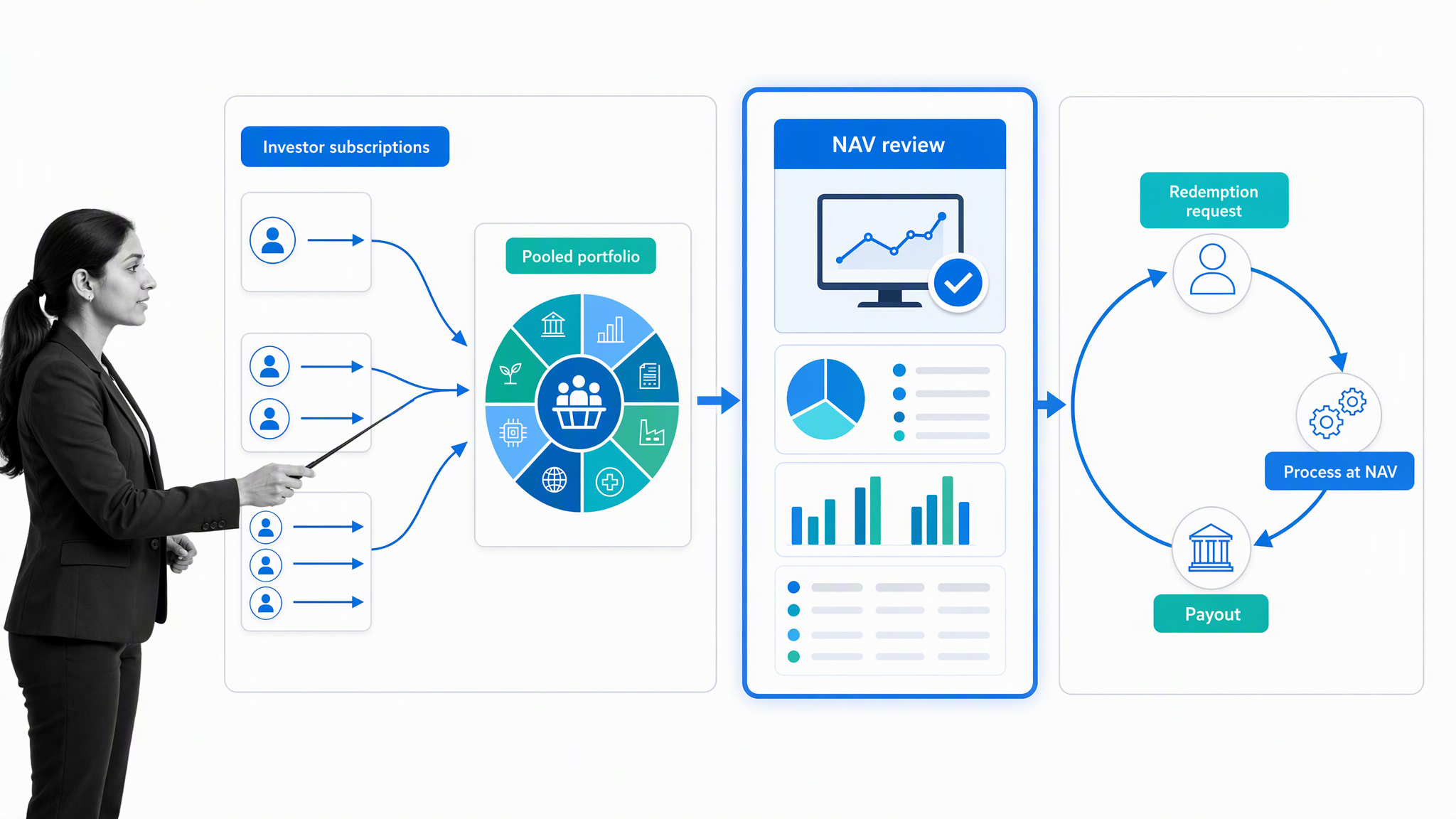 Mutual fund operating workflow showing pooled subscriptions, portfolio management, NAV review, and daily redemption