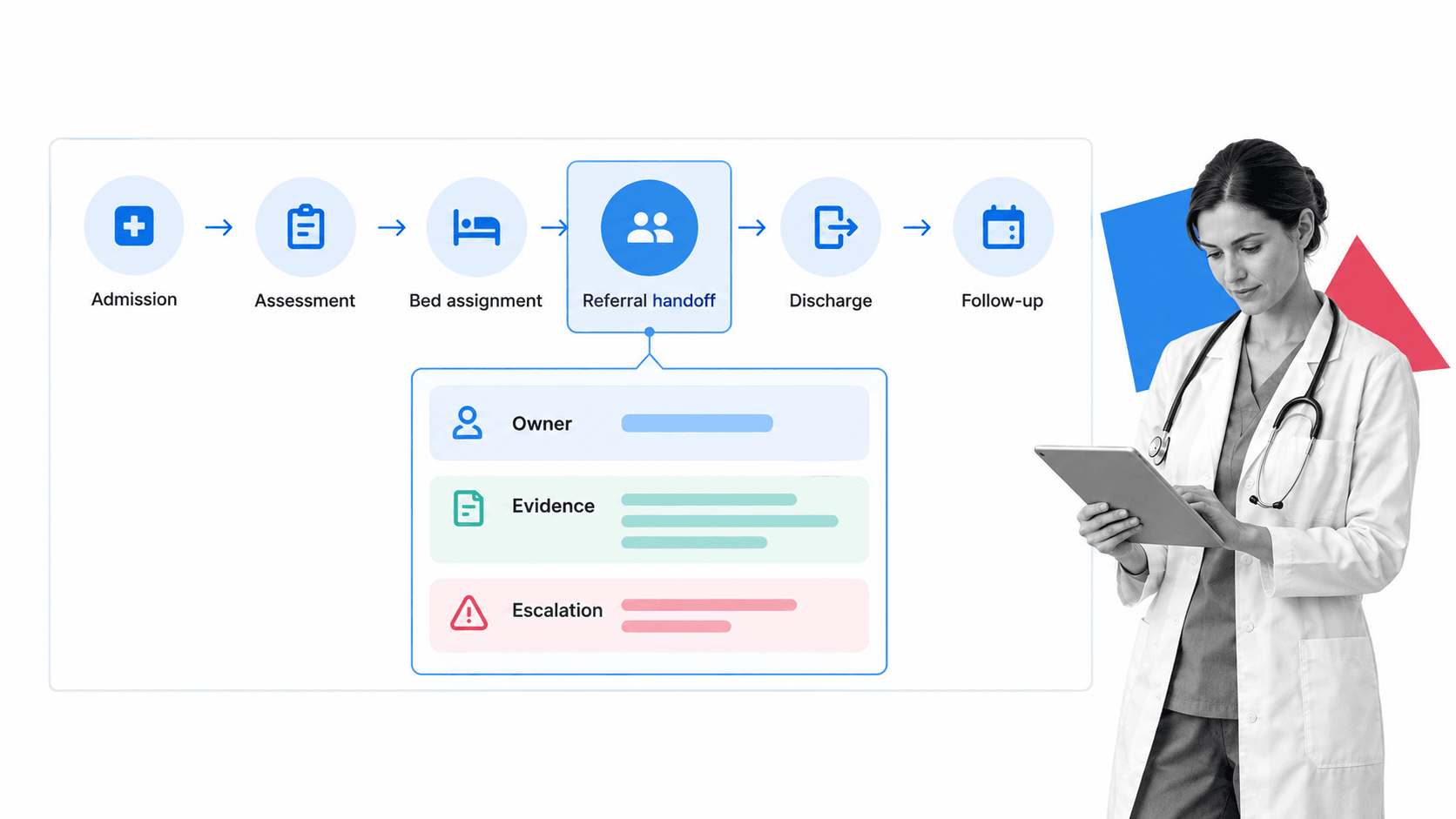 Hospital process map with referral handoff controls