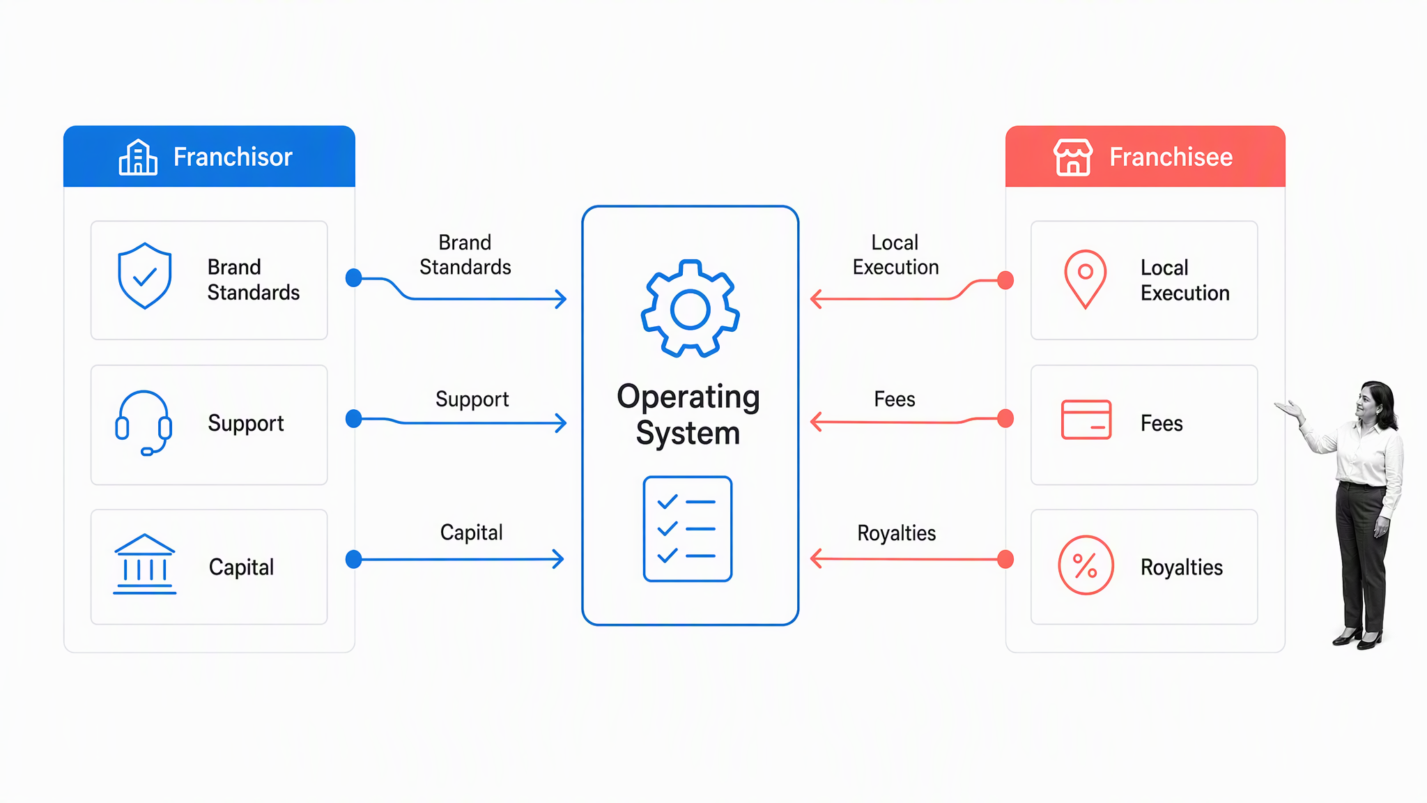 Franchisor and franchisee linked by a repeatable operating system