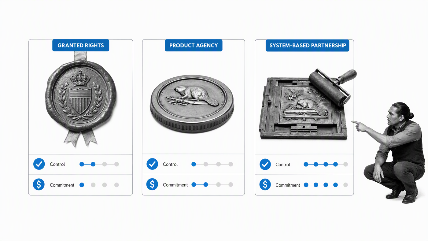Granted rights, product agency, and system partnership compared