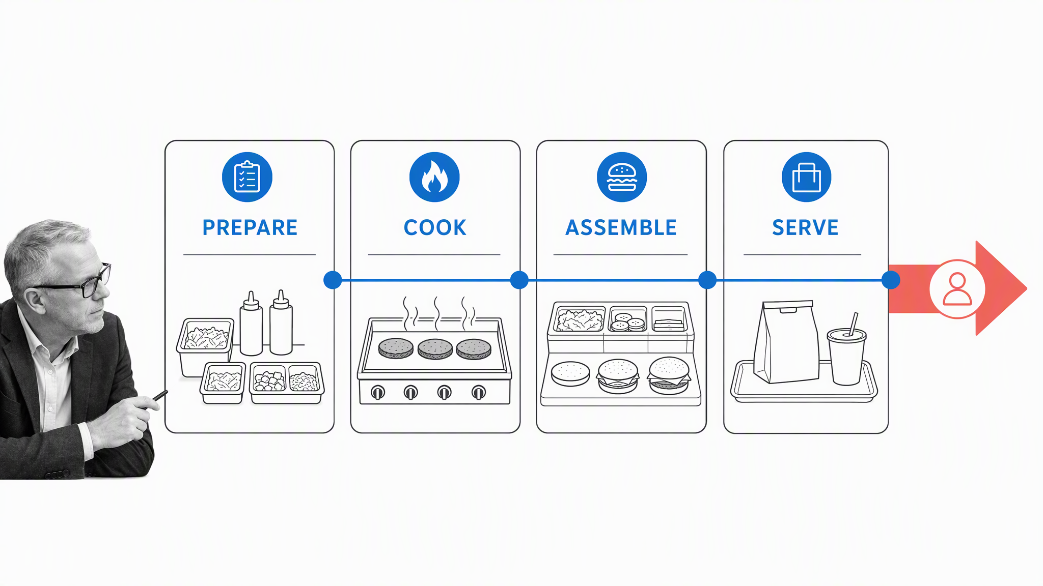Prepare, cook, assemble, and serve connected to one customer handoff