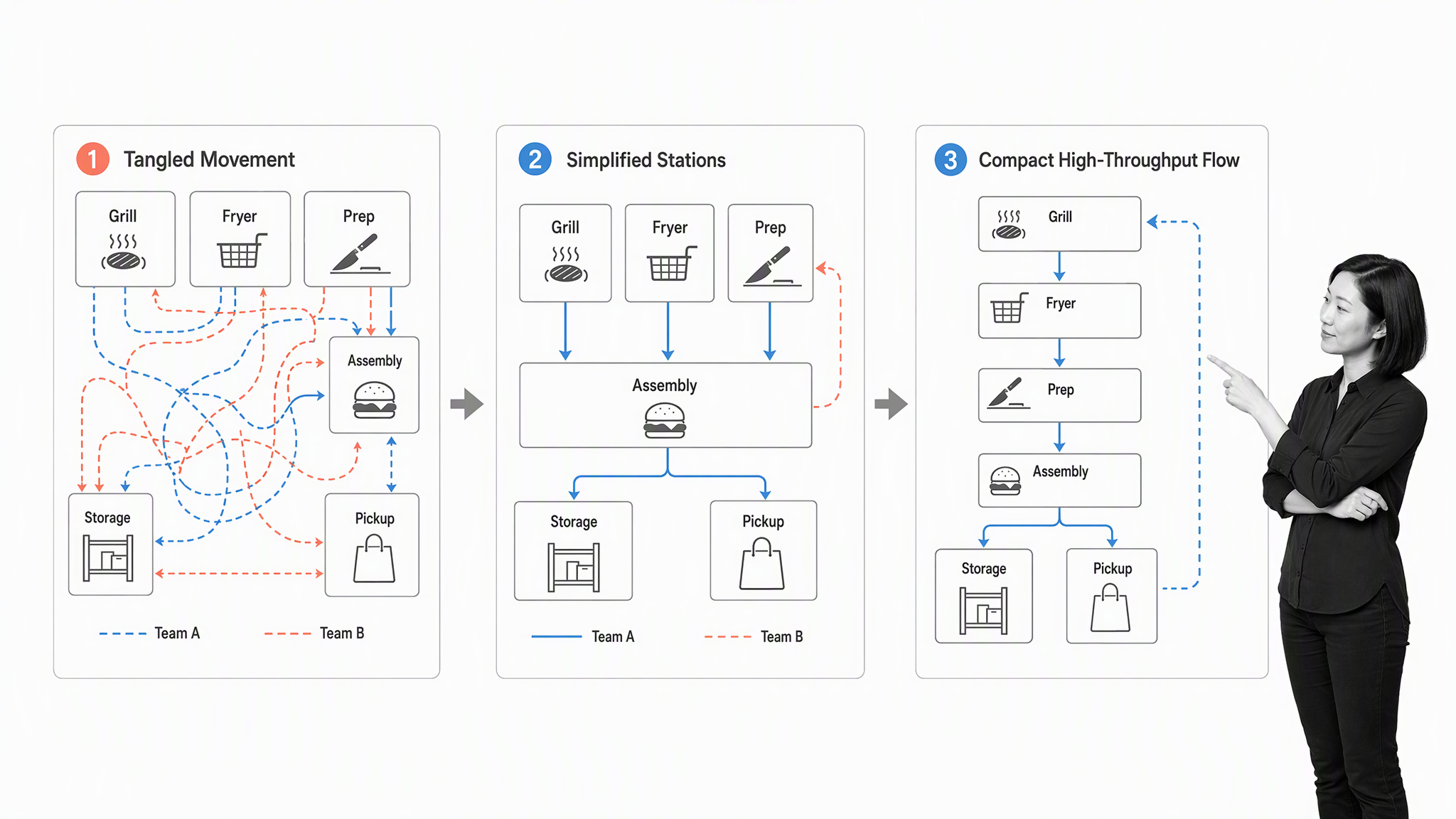 Restaurant layout evolving from tangled paths to compact throughput