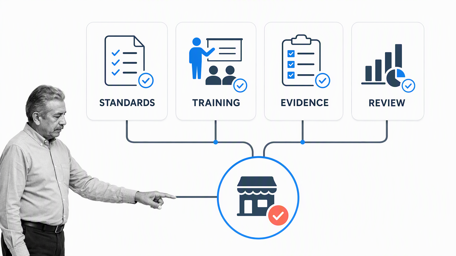 Standards, training, evidence, and review supporting local execution