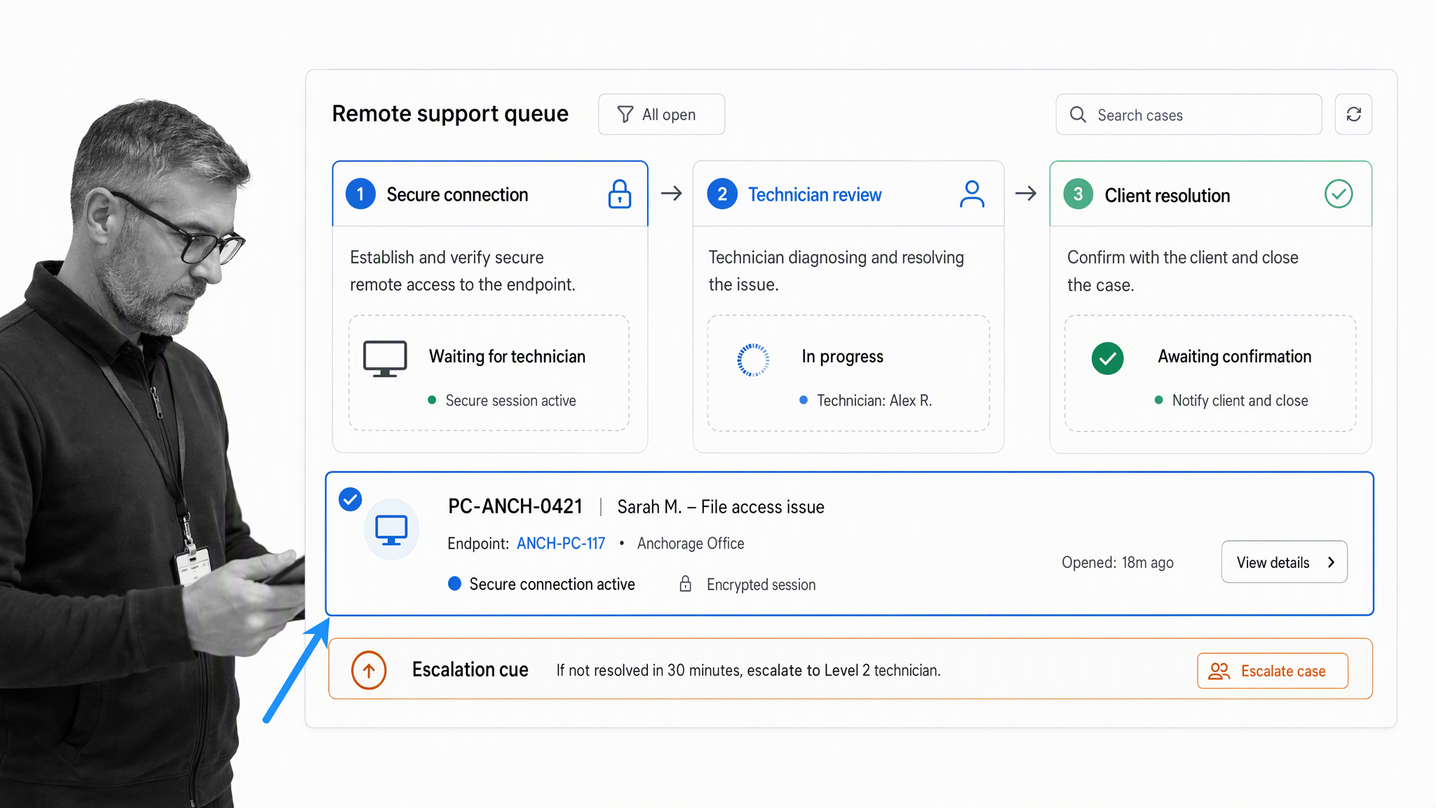 Remote support queue showing secure access, technician review, and client confirmation