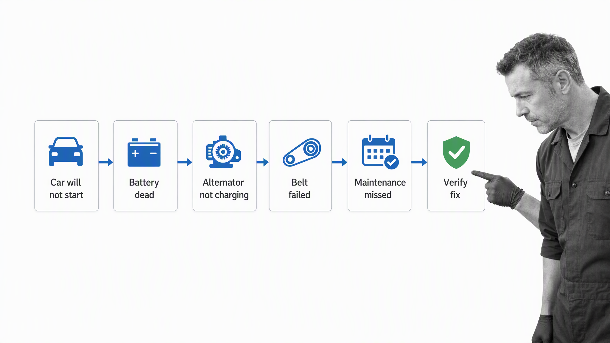 5 Whys car example tracing a missed maintenance schedule to a verified fix