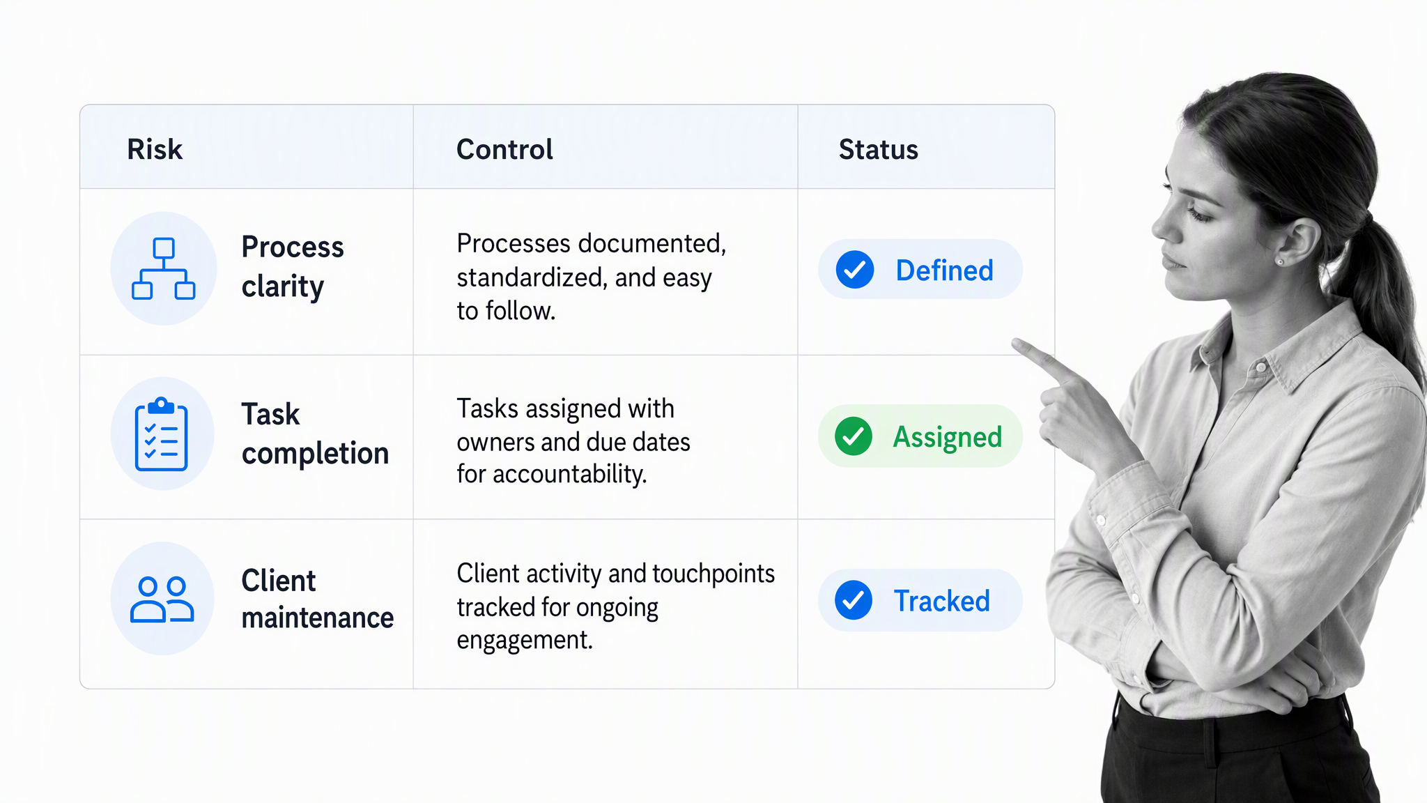 Risk and control matrix for process clarity, task completion, and client maintenance