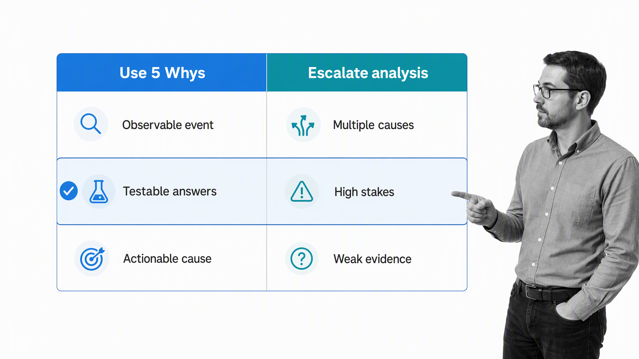 Decision matrix showing when to use 5 Whys and when to escalate analysis