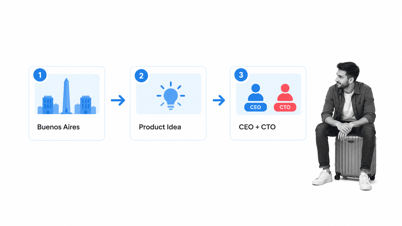 How a meeting in Buenos Aires led to the Process Street product idea and co-founder partnership