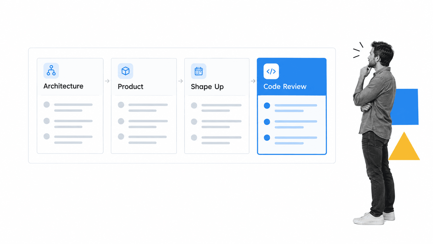 A CTO workflow spanning architecture, product, Shape Up cycles, and code review