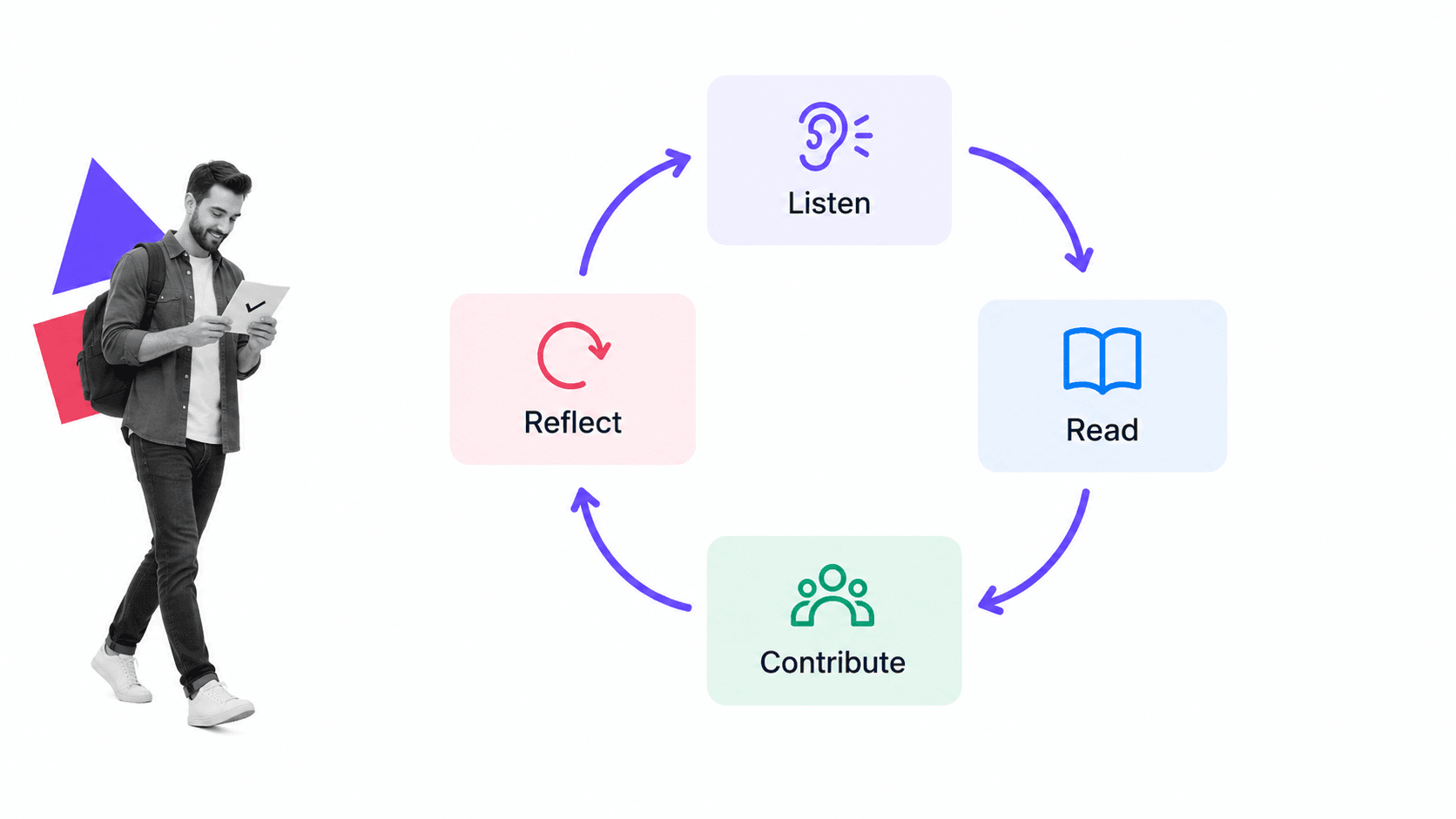 A continuous learning cycle of listening, reading, contributing, and reflecting