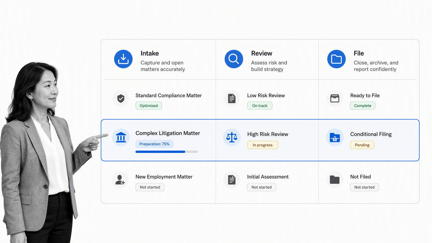 Legal workflow software capability matrix showing onboard, prepare, review, and file stages