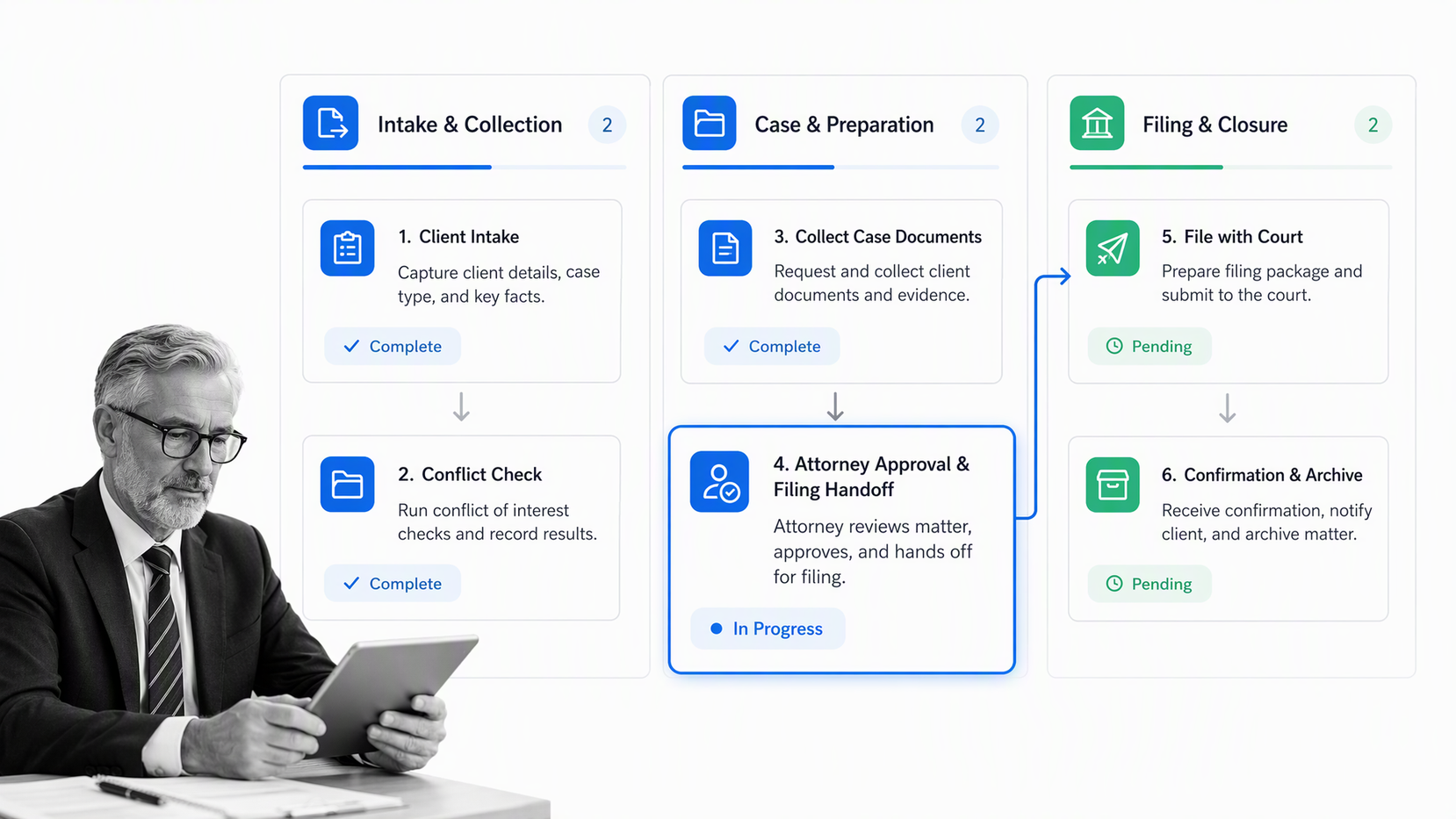 Tax workflow board showing preparation, review, and partner sign-off with an court filing handoff